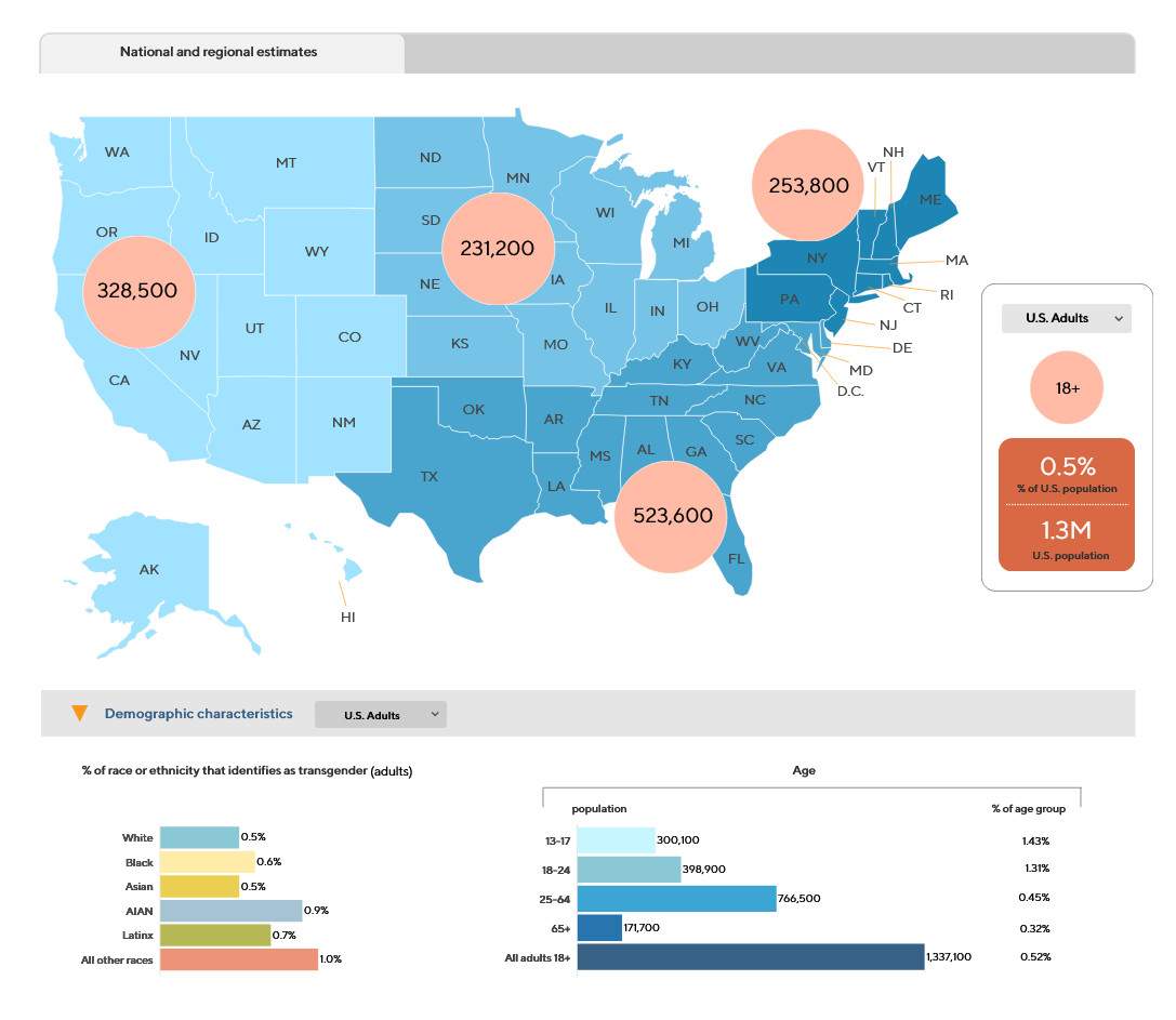 A graph showing the percentage of adults in America that identify as Transgender. 328,500 adults in the westernmost part of the country, 231,200 adults in the northernmost part of the country, a whopping 532,600 adults in the south, and 253,600 in the north east.