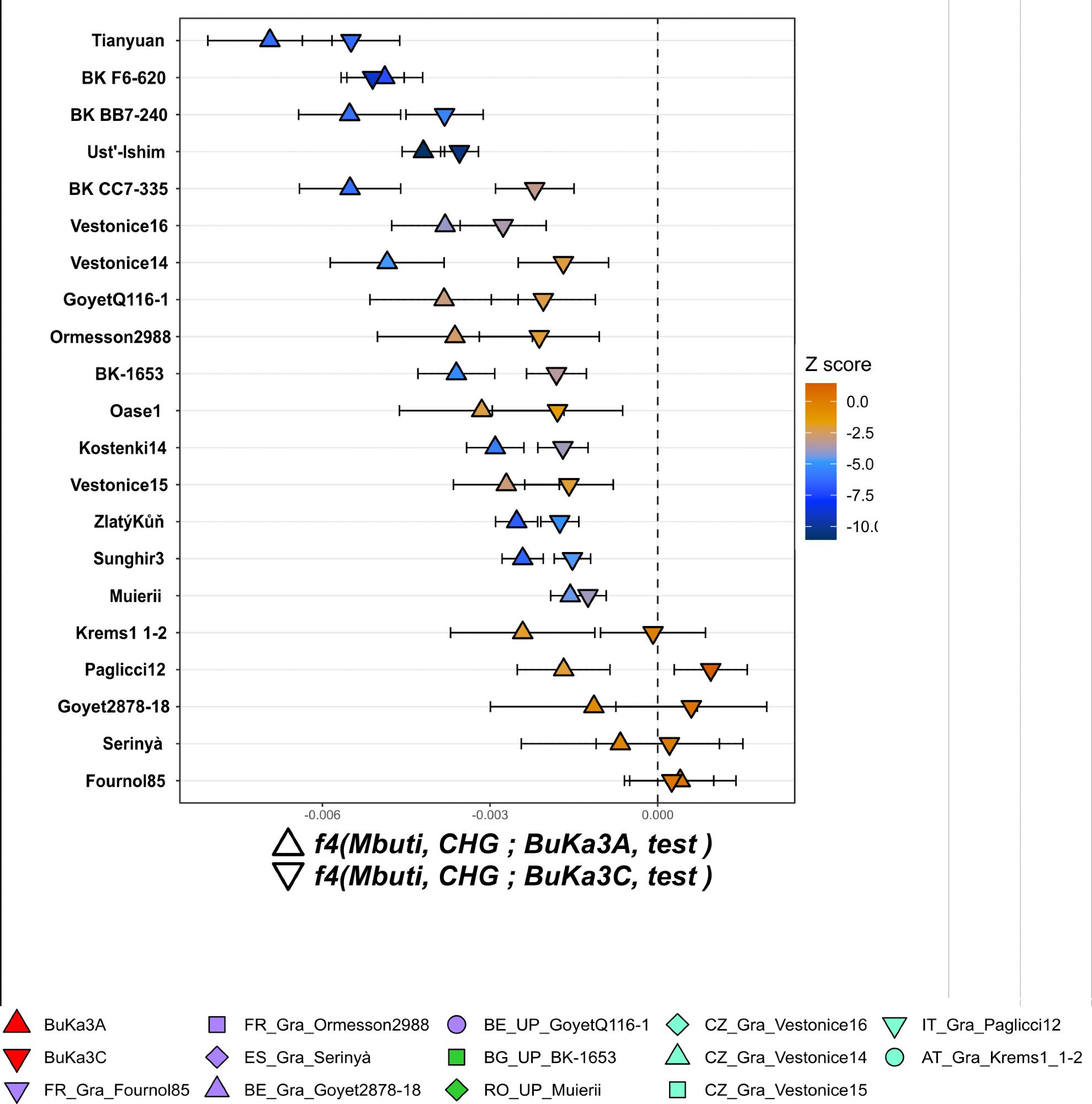 Graph of f4-statistics analyses showing the relationships with the Caucasus Hunter Gatherers of the Buran Kaya III individuals. Bennett, Parasayan et al., 2023