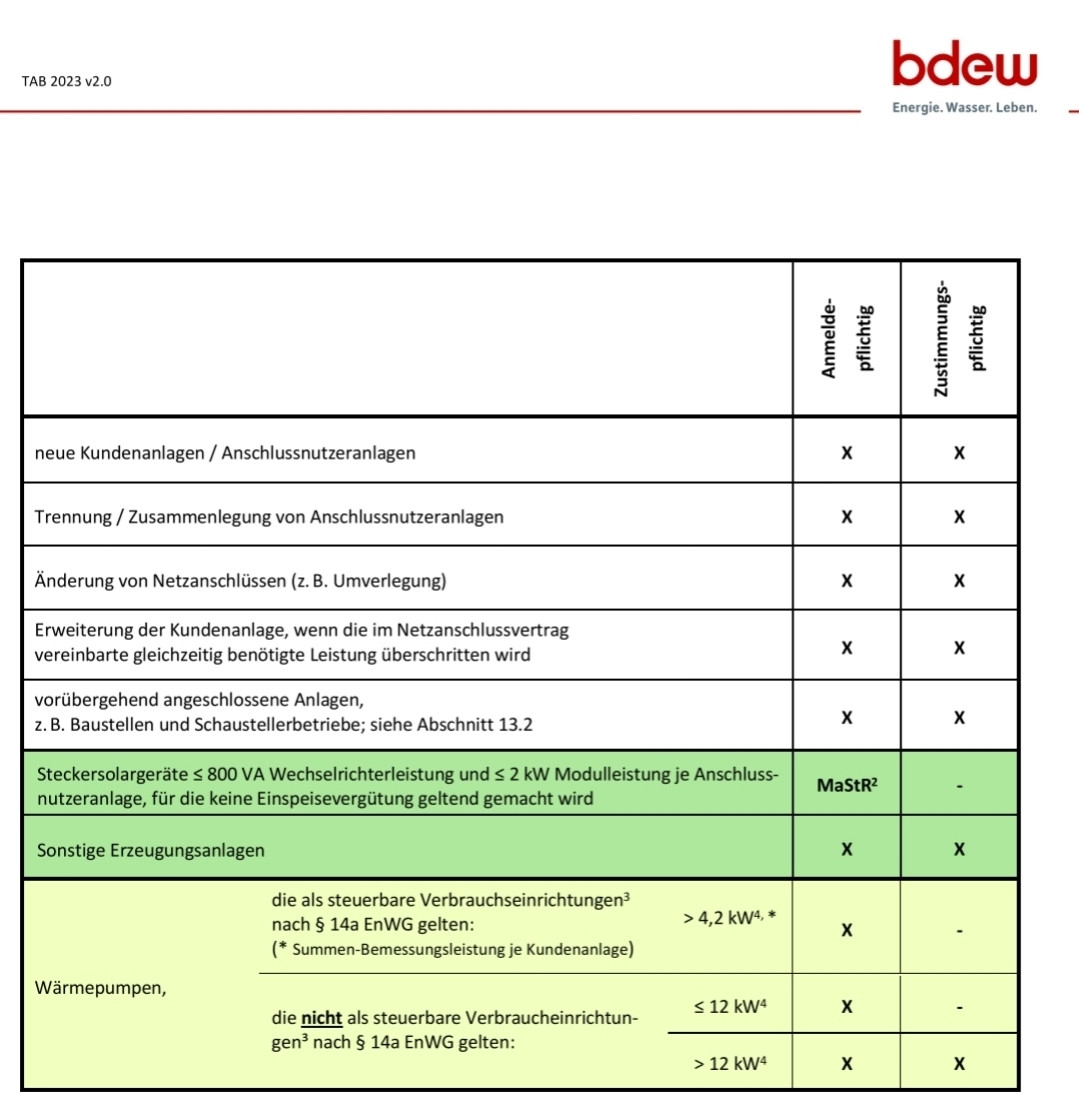 Tabelle der Anmelde- und Zustimmungspflichtigen Kundenanlagen gemäß TAB