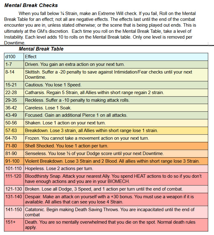                    Mental Break Checks
	When you fall below ¼ Strain, make an Extreme Will check. If you fail, Roll on the Mental Break Table for an effect; not all are negative effects. The effects last until the end of the combat encounter you are in, unless stated otherwise; or the scene that is being played out ends. This is ultimately at the GM’s discretion.  Each time you roll on the Mental Break Table, take a level of Instability. Each level adds 10 to rolls on the Mental Break table. Only one level is removed per Downtime.

                           	Mental Break Table
d100
Effect
1-7
Driven. You gain an extra action on your next turn.
8-14
Skittish. Suffer a -20 penalty to save against Intimidation/Fear checks until your next Downtime.
15-21
Cautious. You lose 1 Speed.
22-28
Catharsis. Regain 5 Strain, all Allies within short range regain 2 strain.
29-35
Reckless. Suffer a -10 penalty to making attack rolls.
36-42
Careless. Lose 1 Soak.
43-49
Focused. Gain an additional Pierce 1 on all attacks.
50-56
Shaken. Lose 1 action on your next turn. 
57-63
Breakdown. Lose 3 strain, all Allies within short range lose 1 strain.
64-70
Frozen. You cannot take a movement action on your next turn. 
71-80
Shell Shocked. You lose 1 action per turn. 
81-90
Senseless. You lose ½ of your Dodge score until your next Downtime.
91-100
Violent Breakdown. Lose 3 Strain and 2 Blood. All allies within short range lose 3 Strain.
101-110
Hopeless. Lose 2 actions per turn.
111-120
Bloodthirsty Snap. Attack your nearest Ally. You spend HEAT actions to do so if you don’t have enough actions and you are in your BIOMECH.
121-130
Broken. Lose all Dodge, 3 Speed, and 1 action per turn until the end of combat. 
131-140
Despair. Make an attack on yourself with a +30 bonus. You must use a weapon if it is available. All allies that can see you lose 4 Strain. 
141-150
Catatonic. Begin making Death Saving Throws. You are incapacitated until the end of combat
151+
Death.
