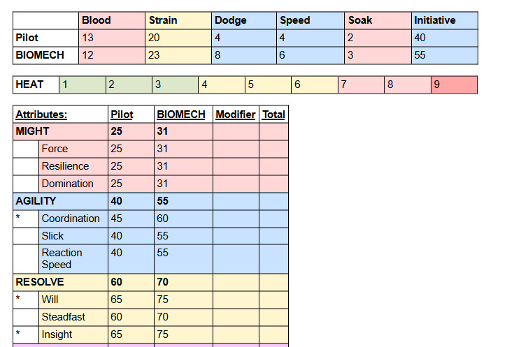 A picture of a character sheet; initiative has been added to the far right of the section holding stats like Blood, Strain, Dodge, Speed, and Soak