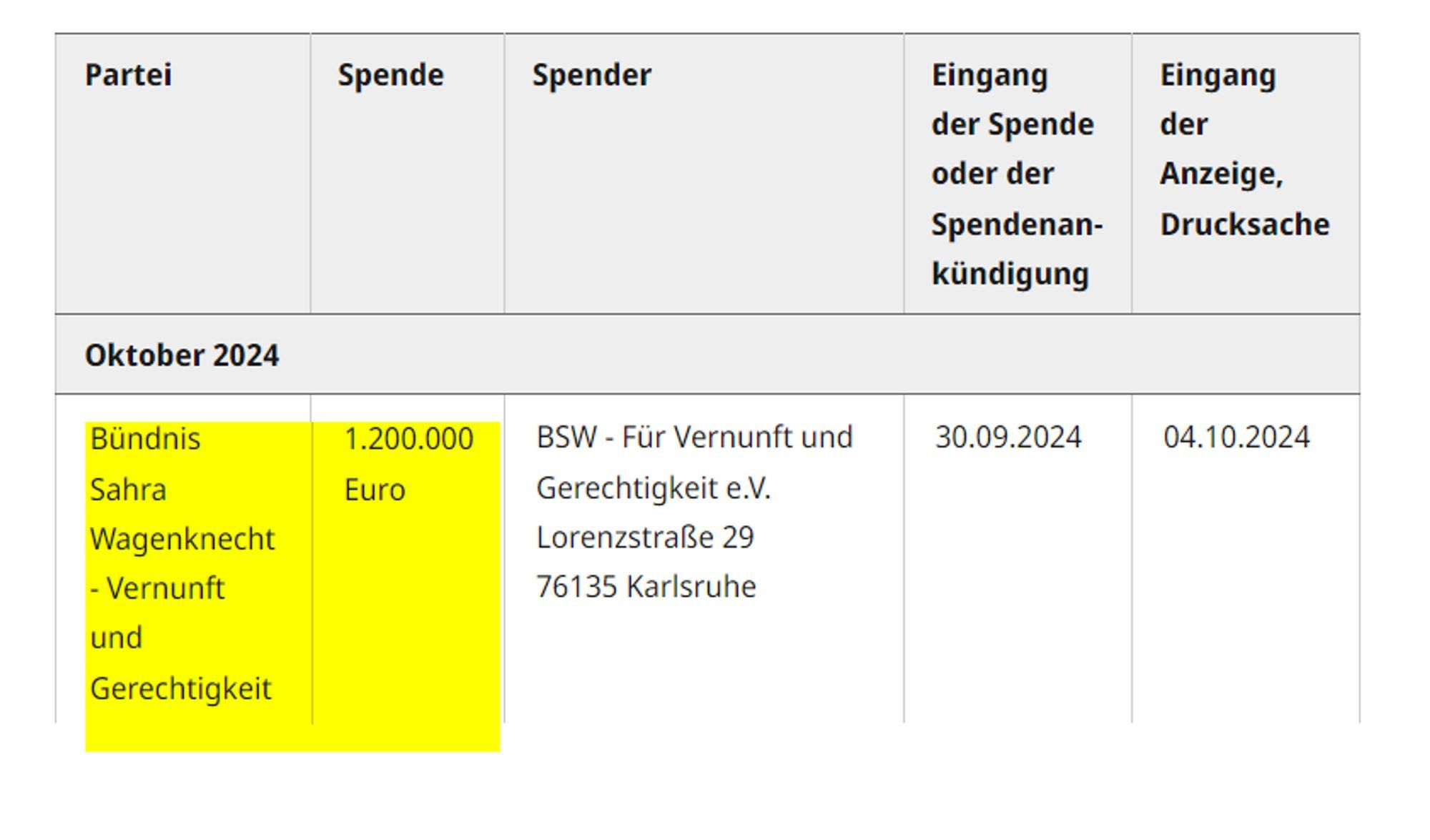 Auszug aus dem Lobbyregister. BSW-Verein spendet 1.200.000 € an die BSW-Partei.