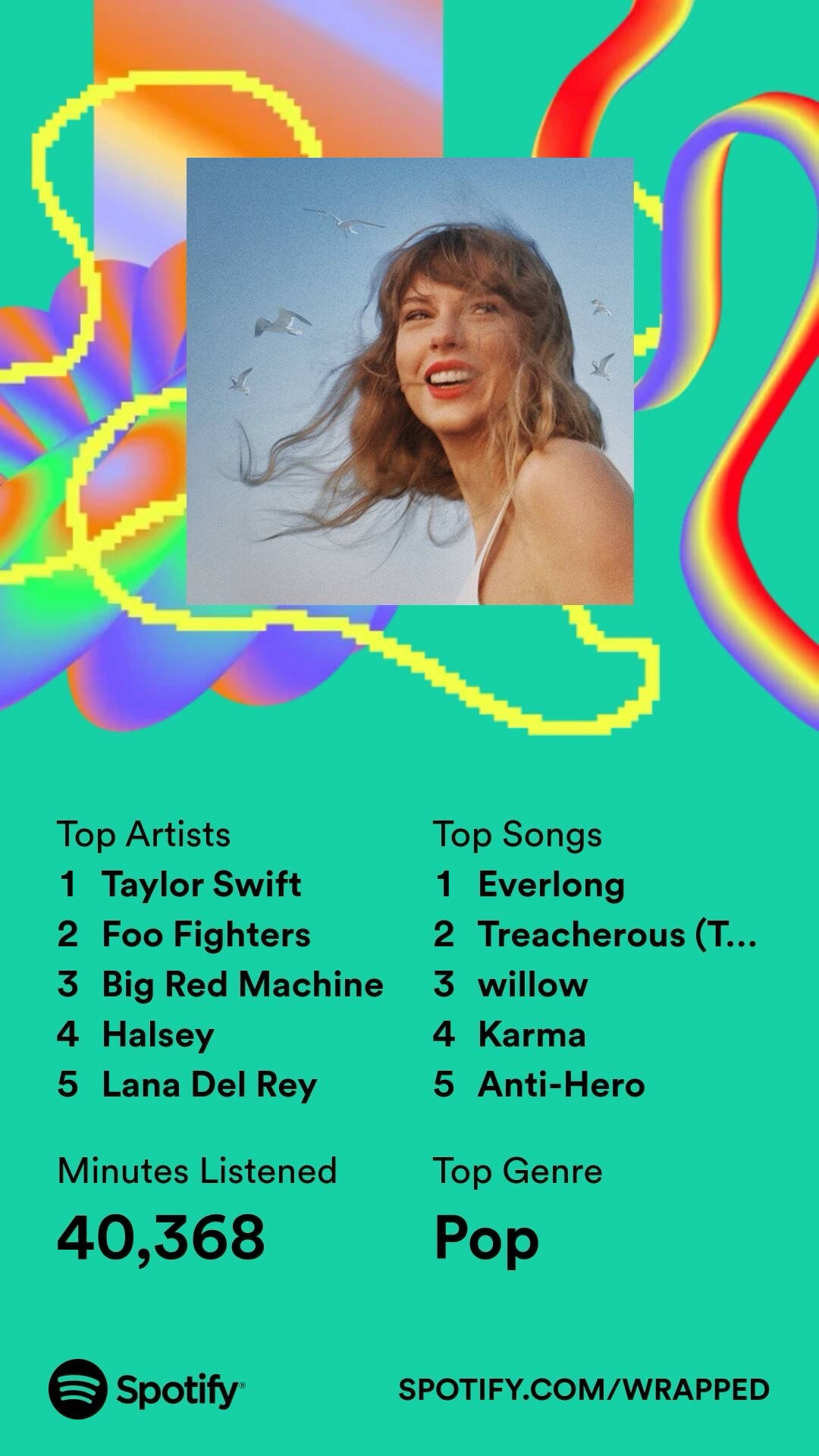 2023 Spotify Wrapped results. Top artists: 1. Taylor Swift, 2. Foo Fighters, 3. Big Red Machine, 4. Halsey, 5. Lana Del Rey.  Top songs: 1. Everlong 2. Treacherous (Taylor’s Version), 3. willow, 4. Karma, 5. Anti-Hero