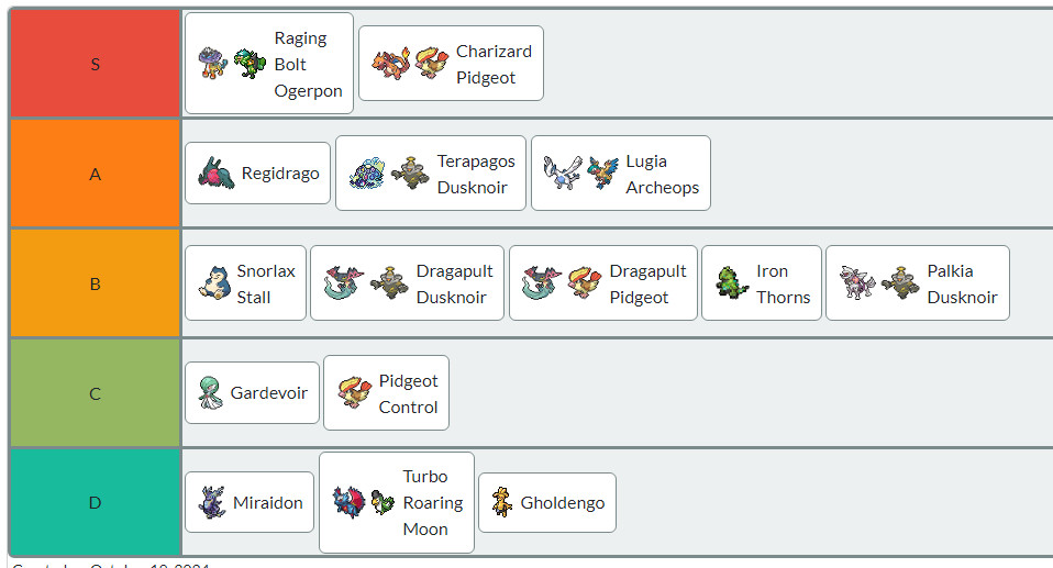 S: Raging Bolt, Charizard/Pidgeot
A: Regidrago, Terapagos/Dusknoir, Lugia
B: Snorlax, Dragapult, Iron Thorns, Palkia
C: Garde, Pidgeot Control
D: Miraidon, Turbo Moon, Gholdengo