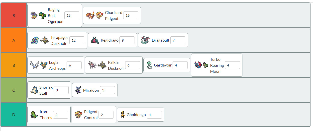 S: Raging Bolt 18%, Charizard/Pidgeot 16%
A: Terapagos/Dusknoir 12%, Regidrago 9%, Dragapult 7%
B: Lugia 6%, Palkia 6%, Gardevoir 4%, Turbo Moon 4%
C: Snorlax 3%, Miraidon 3%
D: Iron Thorns 2%, Pidgeot Control 2%, Gholdengo 1%