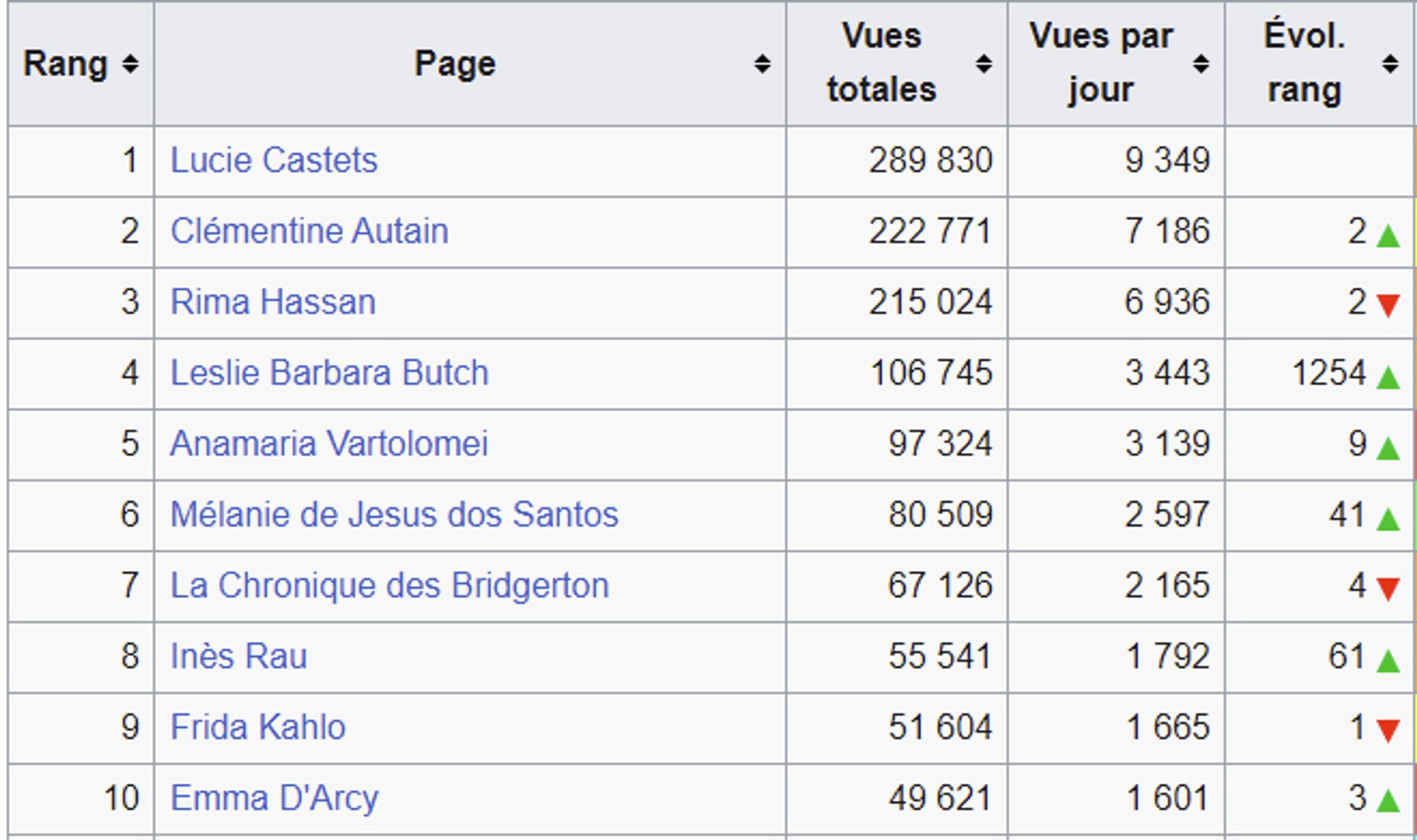 1	Lucie Castets	289 830 vues totales	9 349 vues/jour
2	Clémentine Autain	222 771	vues totales 7 186 vues/jour
3	Rima Hassan	215 024	vues totales 6 936 vues/jour
4	Leslie Barbara Butch	106 745 vues totales	3 443 vues/jour
5	Anamaria Vartolomei	97 324	vues totales 3 139 vues/jour
6	Mélanie de Jesus dos Santos	80 509	vues totales 2 597 vues/jour
7	La Chronique des Bridgerton	67 126	vues totales 2 165 vues/jour
8	Inès Rau	55 541	vues totales 1 792 vues/jour
9	Frida Kahlo	51 604	vues totales 1 665 vues/jour
10	Emma D'Arcy	49 621	vues totales 1 601 vues/jour