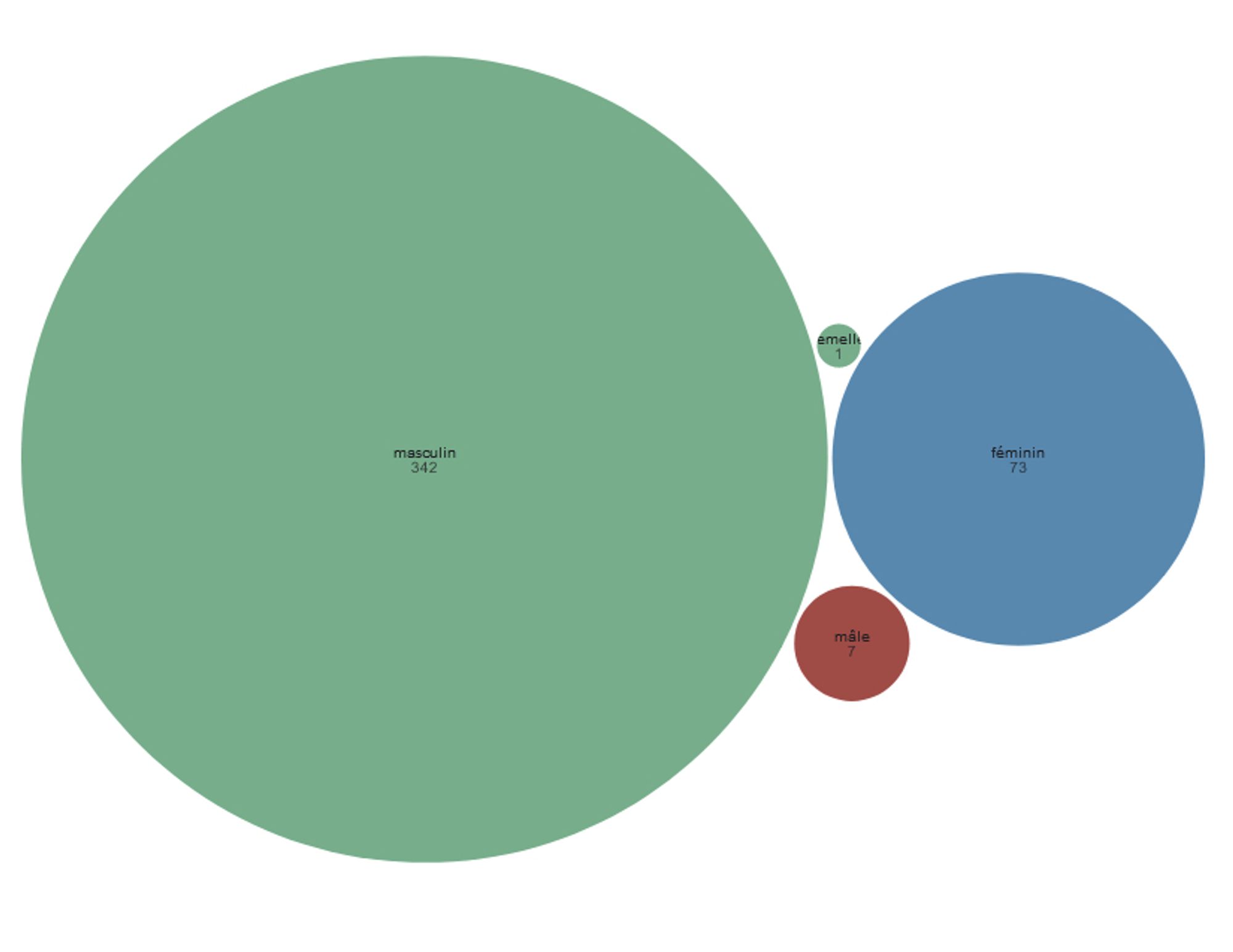 nombre d'articles de qualité selon leur sexe ou genre sur wikipédia en francais : 342 masculin, 73 féminin, 7 mâle, 1 femelle