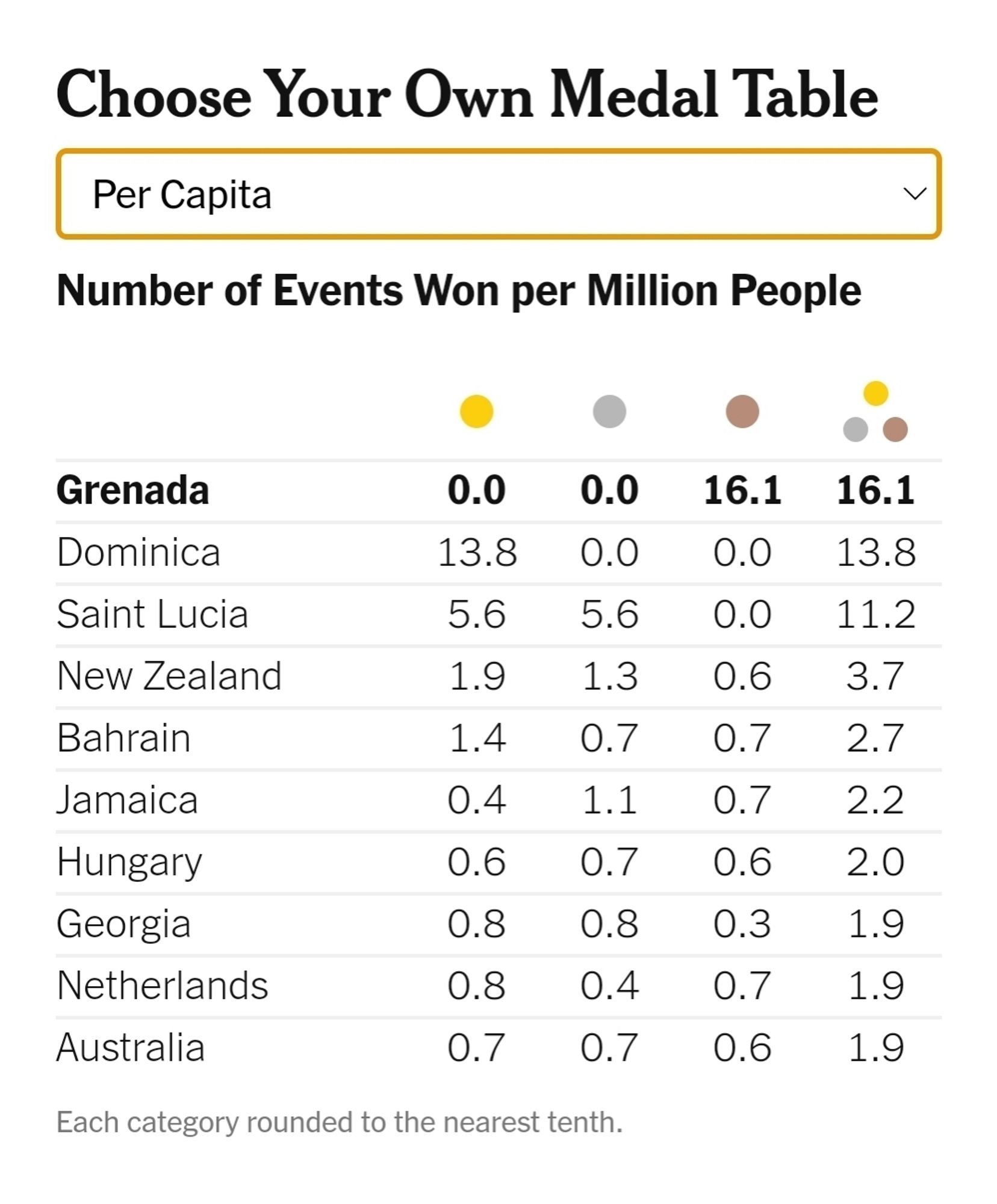 Choose Your Own Medal Table

Per Capita
Number of Events Won per Million People

  
Grenada	0.0	0.0	16.1	16.1
Dominica	13.8	0.0	0.0	13.8
Saint Lucia	5.6	5.6	0.0	11.2
New Zealand	1.9	1.3	0.6	3.7
Bahrain	1.4	0.7	0.7	2.7
Jamaica	0.4	1.1	0.7	2.2
Hungary	0.6	0.7	0.6	2.0
Georgia	0.8	0.8	0.3	1.9
Netherlands	0.8	0.4	0.7	1.9
Australia	0.7	0.7	0.6	1.9