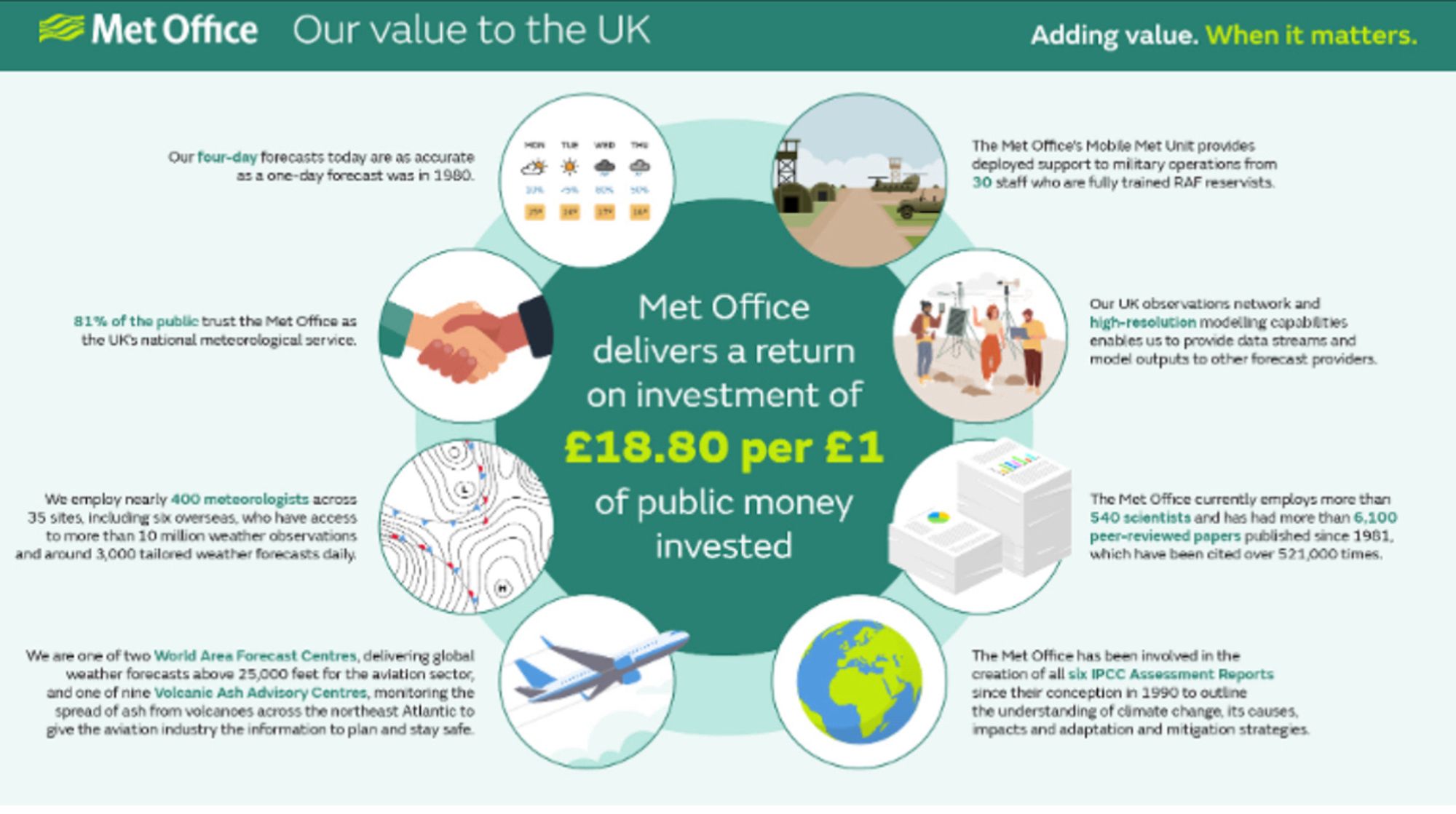 Circular graphic showing the areas where met office return on investment are built up