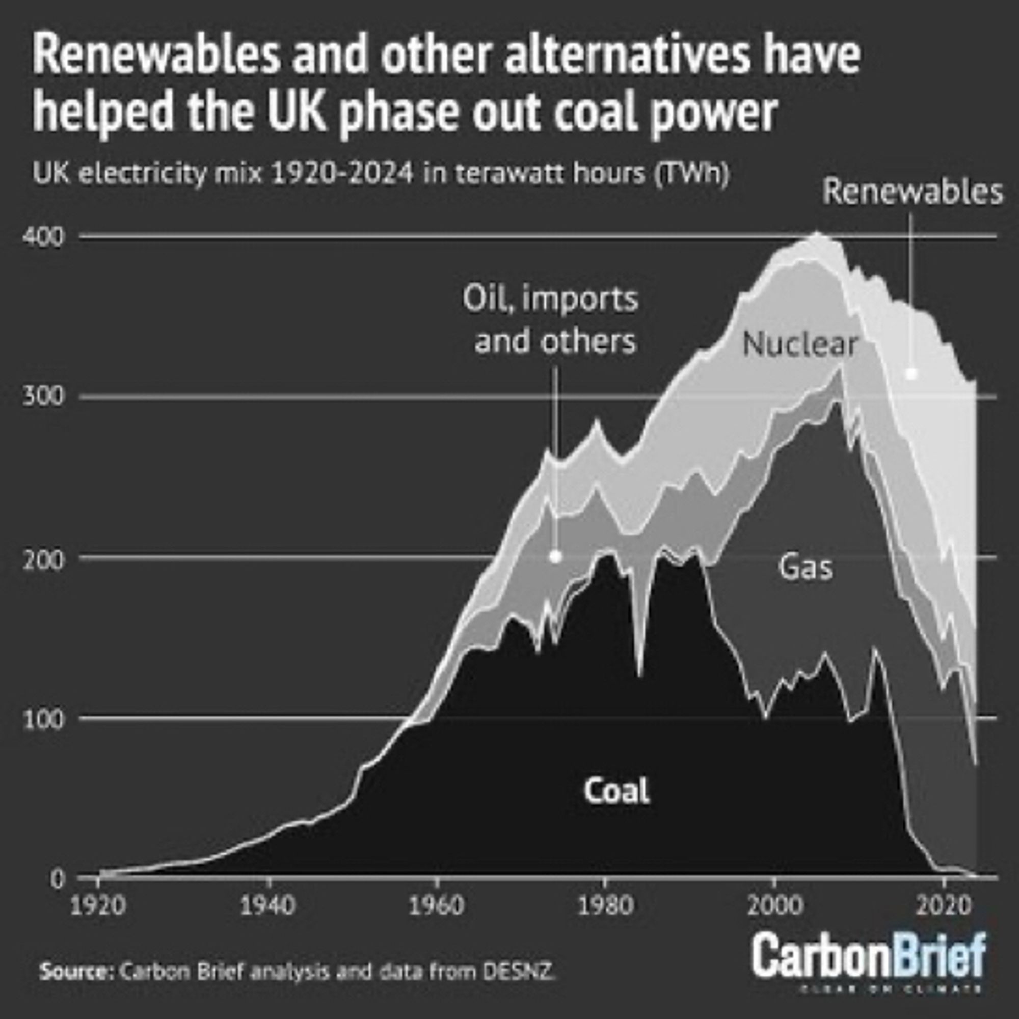 A chart of energy sources in the uk from 1920 to present showing coal’s rise and fall