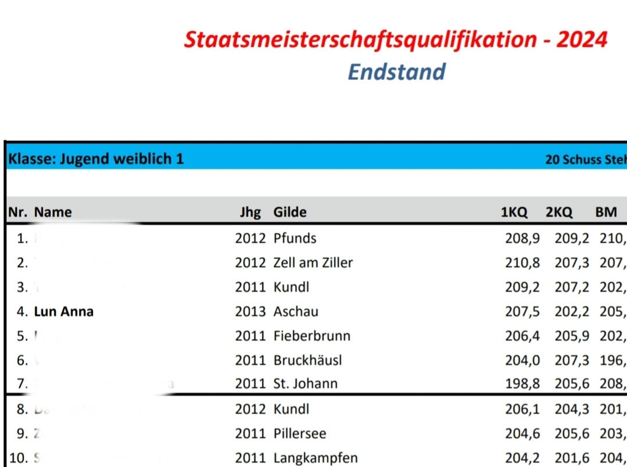 ergebnisliste der qualifikationsbewerbe