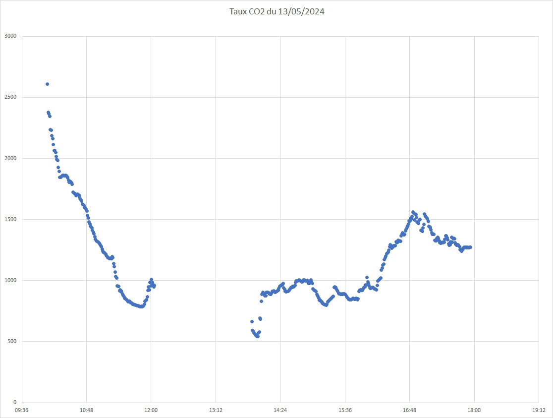 Courbe sur la journée : de 2600 ppm à 500. (Le midi !(
Le collègue avant moi (8h-10h) travaille fenêtre fermées : 2600 ...