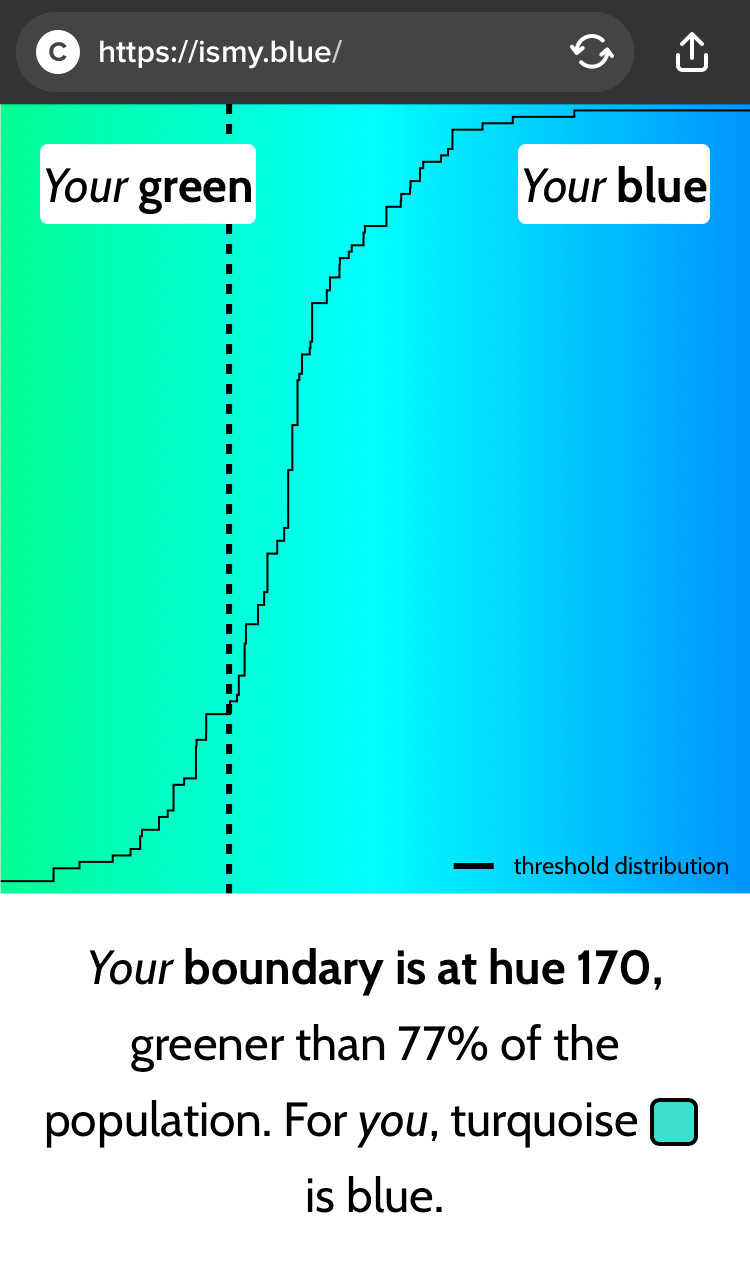 A screenshot of quiz results showing a color gradient from green to blue, with boundaries marked off between them. The text below reads "Your boundary is at hue 170, greener than 77% of the population. For you, turquoise is blue."