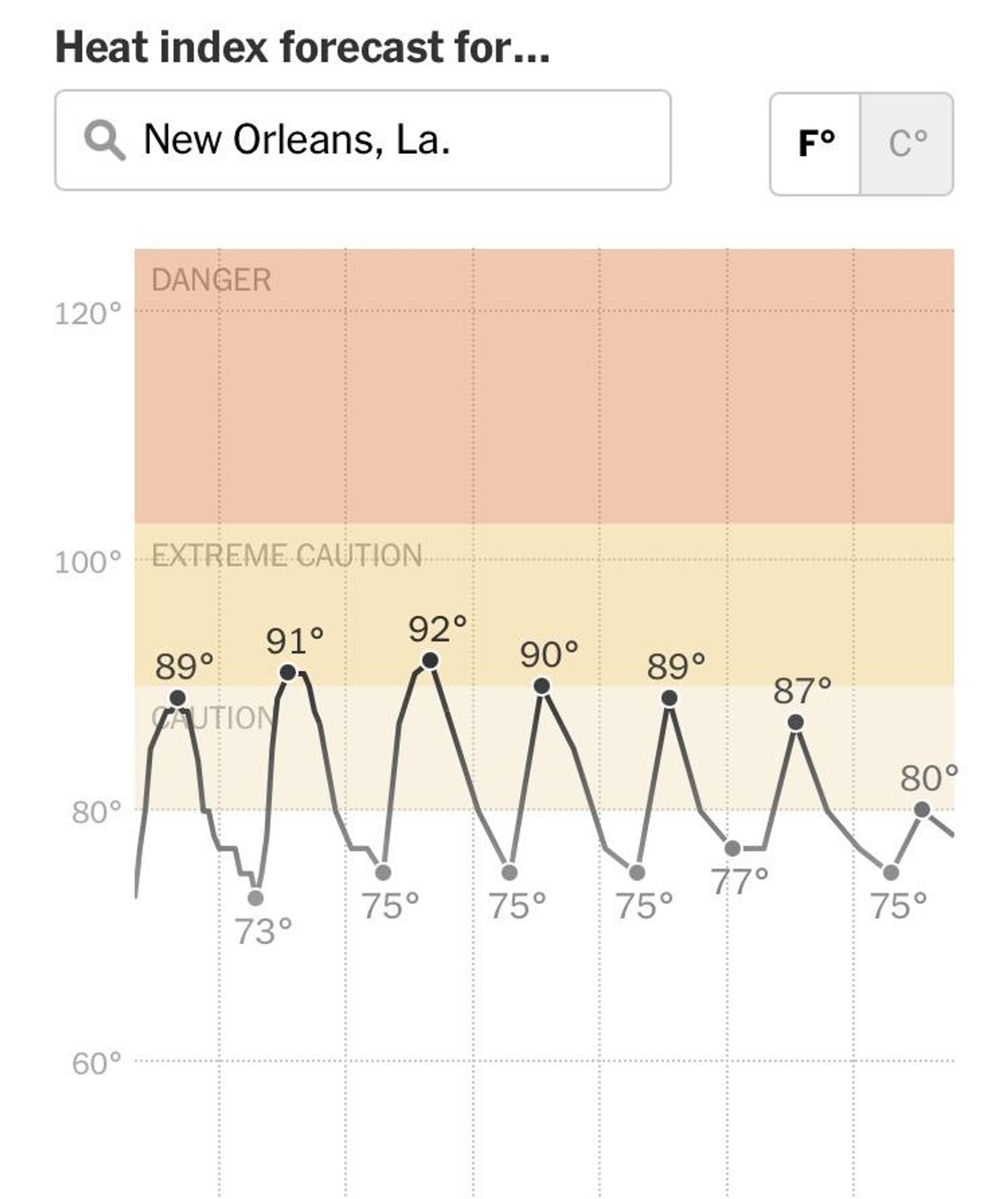 Wetterdiagramm für New Orleans, das zeigt, dass die Höchsttemperatur in ca. einer Woche unter 80 Grad Fahrenheit fallen wird