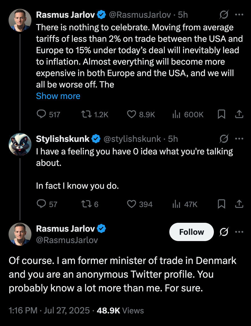 Rasmus Jarlov on Twitter writes: "There is nothing to celebrate. Moving from average tariffs of less than 2% on trade between the USA and Europe to 15% under today’s deal will inevitably lead to inflation. Almost everything will become more expensive in both Europe and the USA, and we will all be worse off. The economic illiteracy in the White House is doing serious damage to the West."

Stylish Skunk replies: "I have a feeling you have 0 idea what you're talking about.

In fact I know you do."

Rasmus Jarlov responds: "Of course. I am former minister of trade in Denmark and you are an anonymous Twitter profile. You probably know a lot more than me. For sure."
