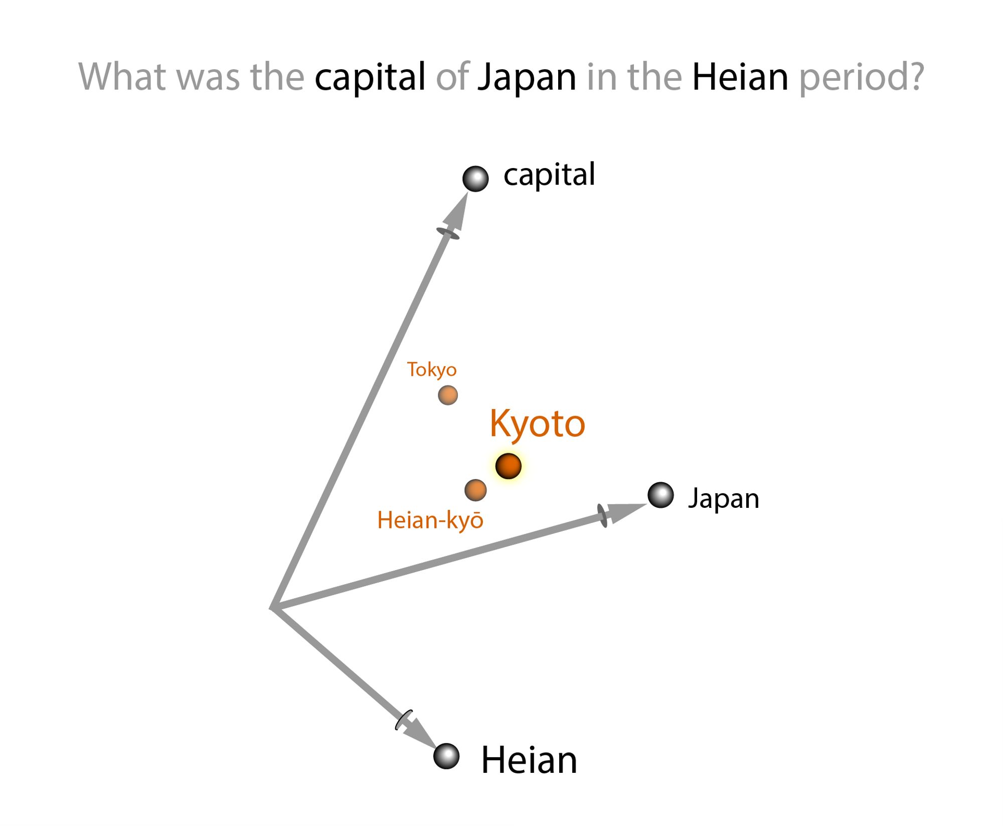 A vector sum diagram