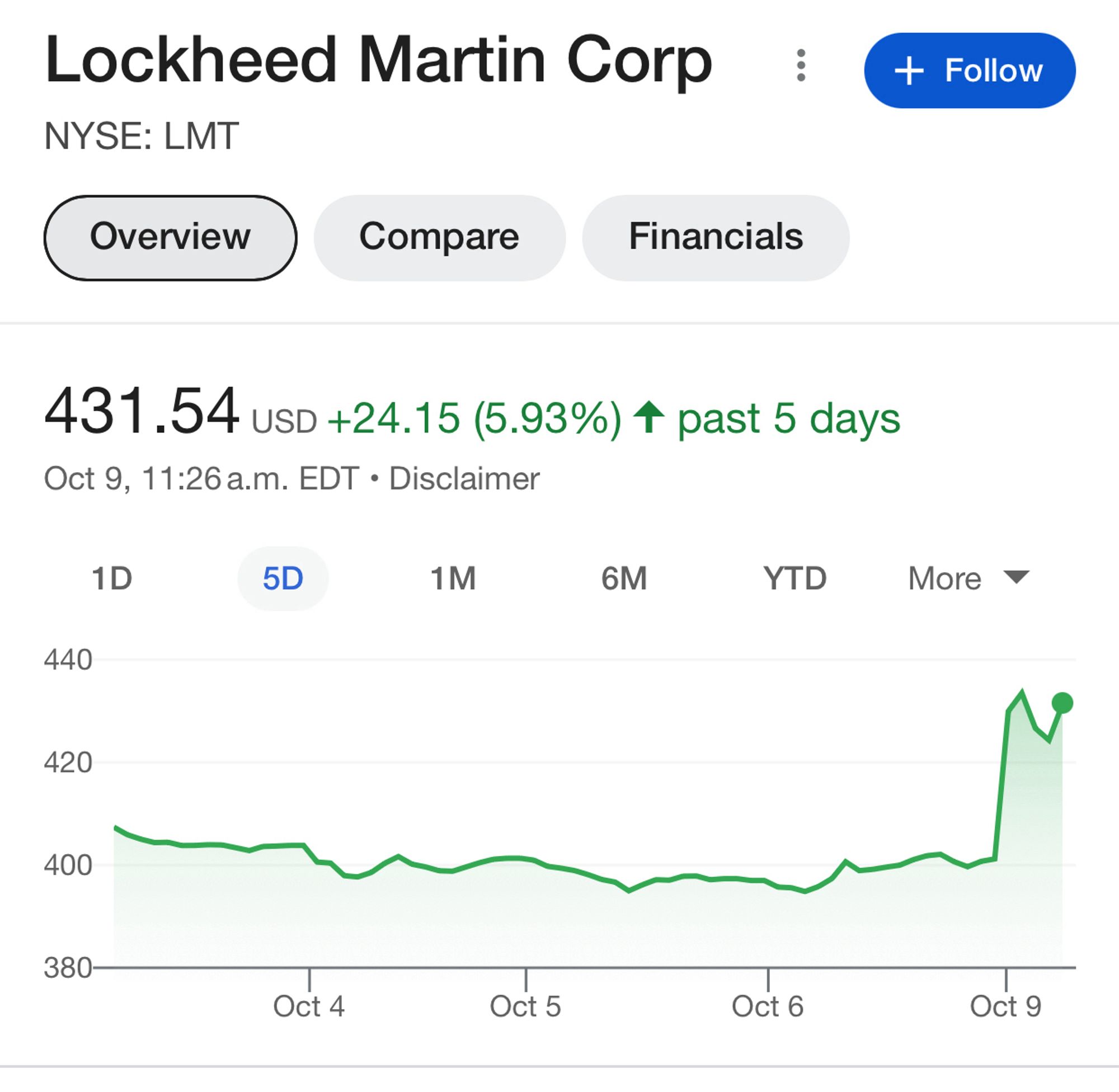 Lockheed Martin Corp :
NYSE: LMT

📈