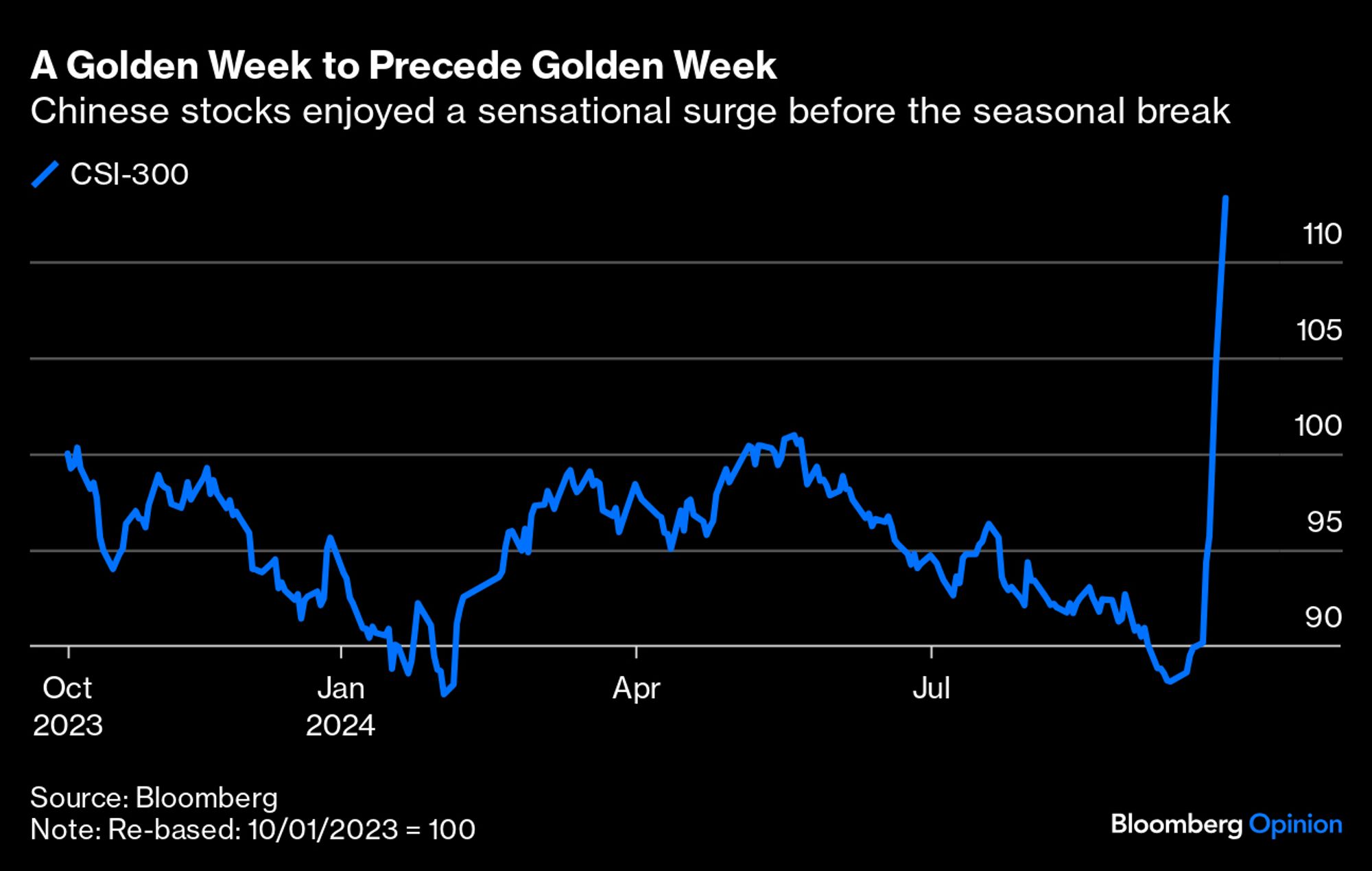 A Golden Week to Precede Golden Week
Chinese stocks enjoyed a sensational surge before the seasonal break
/ CSI-300