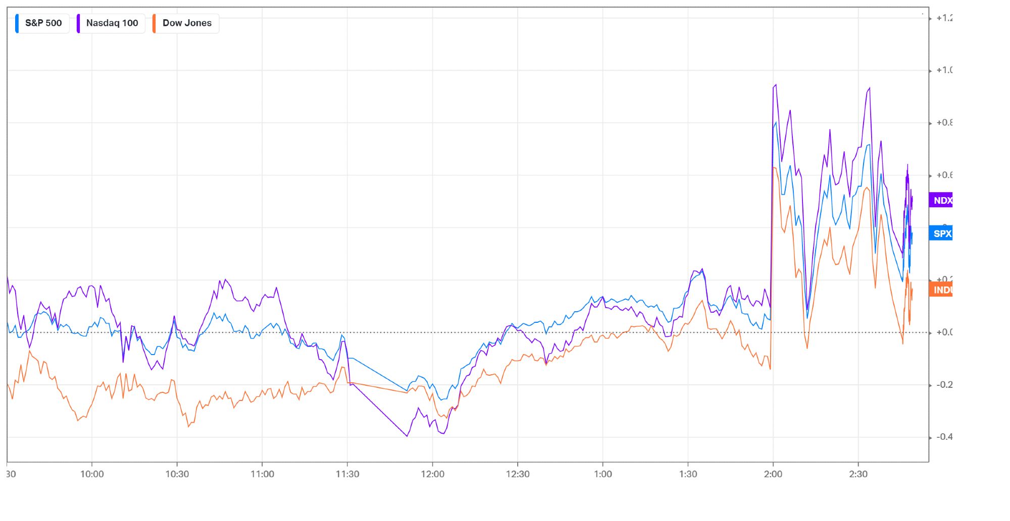 S&P 500, Nasdaq and Dow Jones for September 18th