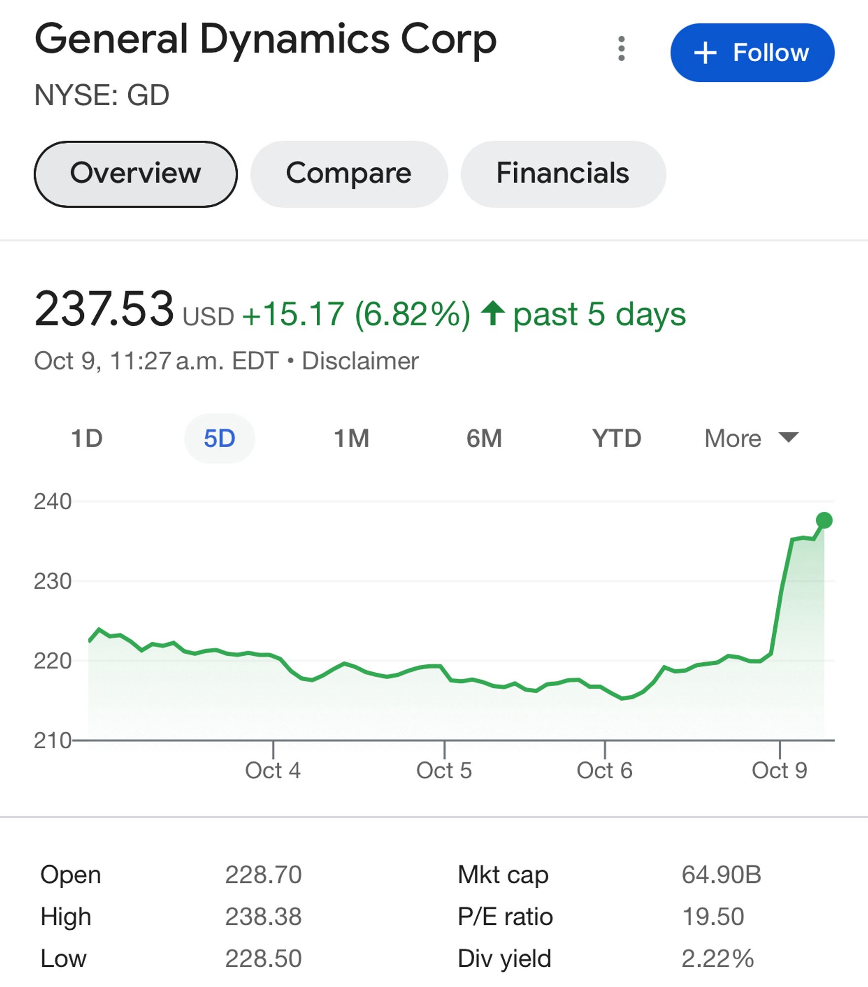 General Dynamics Corp
NYSE: GD

📈