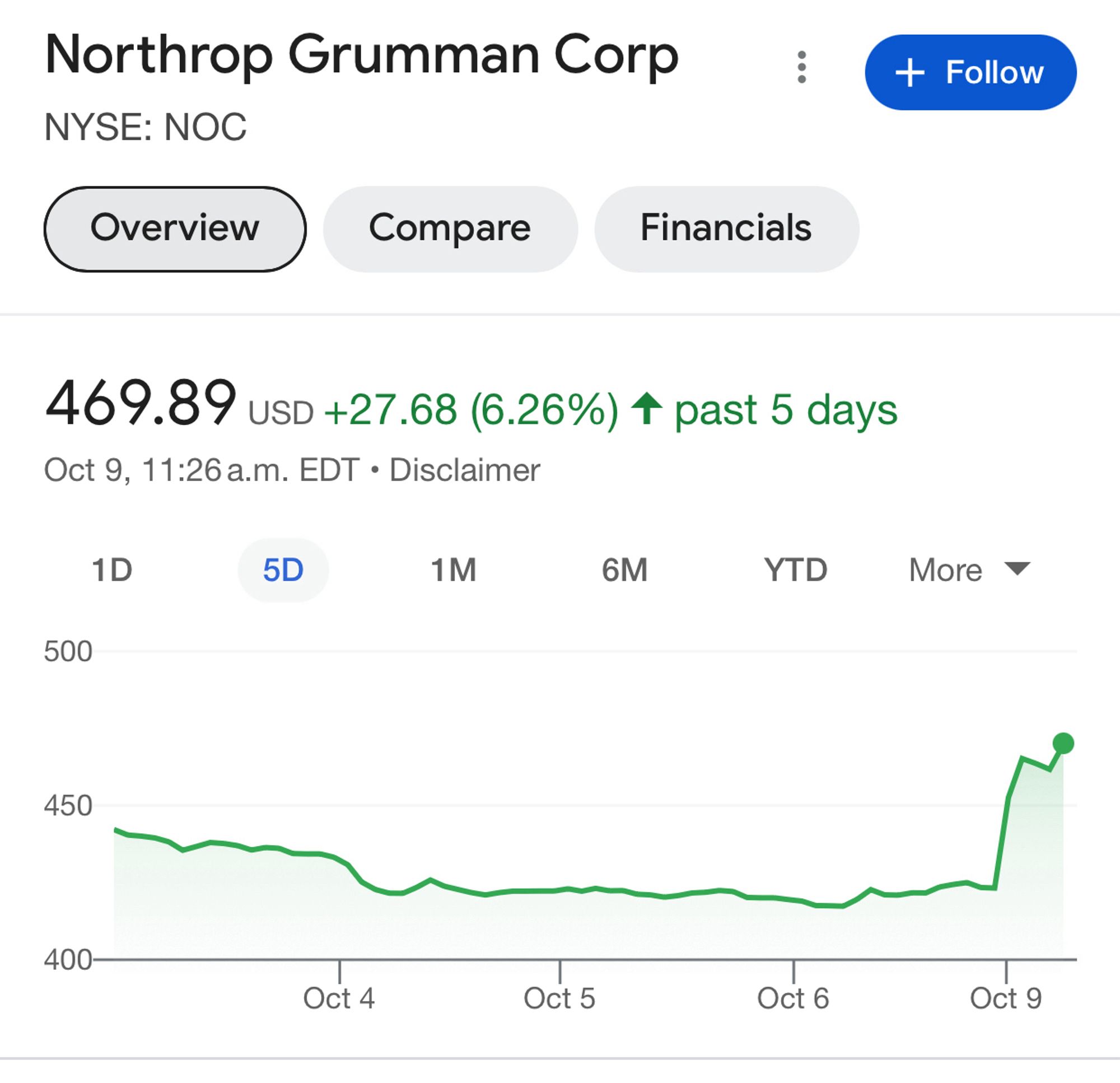 Northrop Grumman Corp
NYSE: NOC

📈