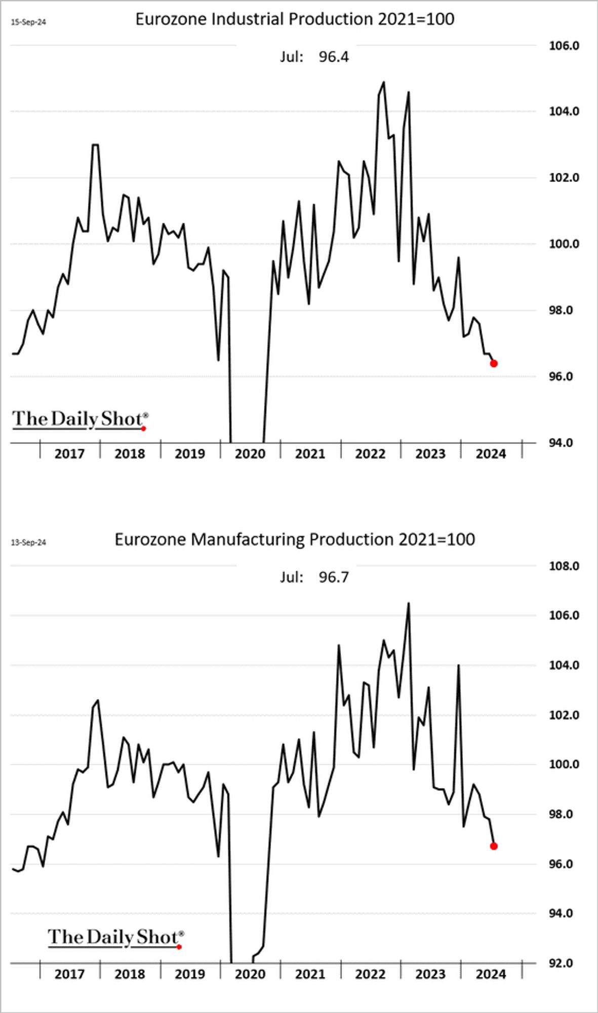 15-Sep-24
Eurozone Industrial Production 2021=100
Jul: 96.4
MV
The Daily Shot*
2017 | 2018 | 2019
2020
2021
1 2022 | 2023 | 2024
13-Sep-24
Eurozone Manufacturing Production 2021=100
Jul: 96.7
The Daily Shot®
2017 | 2018 | 2019
2020
2021
2022 /
2023 | 2024
106.0
104.0
102.0
100.0
98.0
96.0
94.0
108.0
106.0
104.0
102.0
100.0
98.0
96.0
94.0
92.0