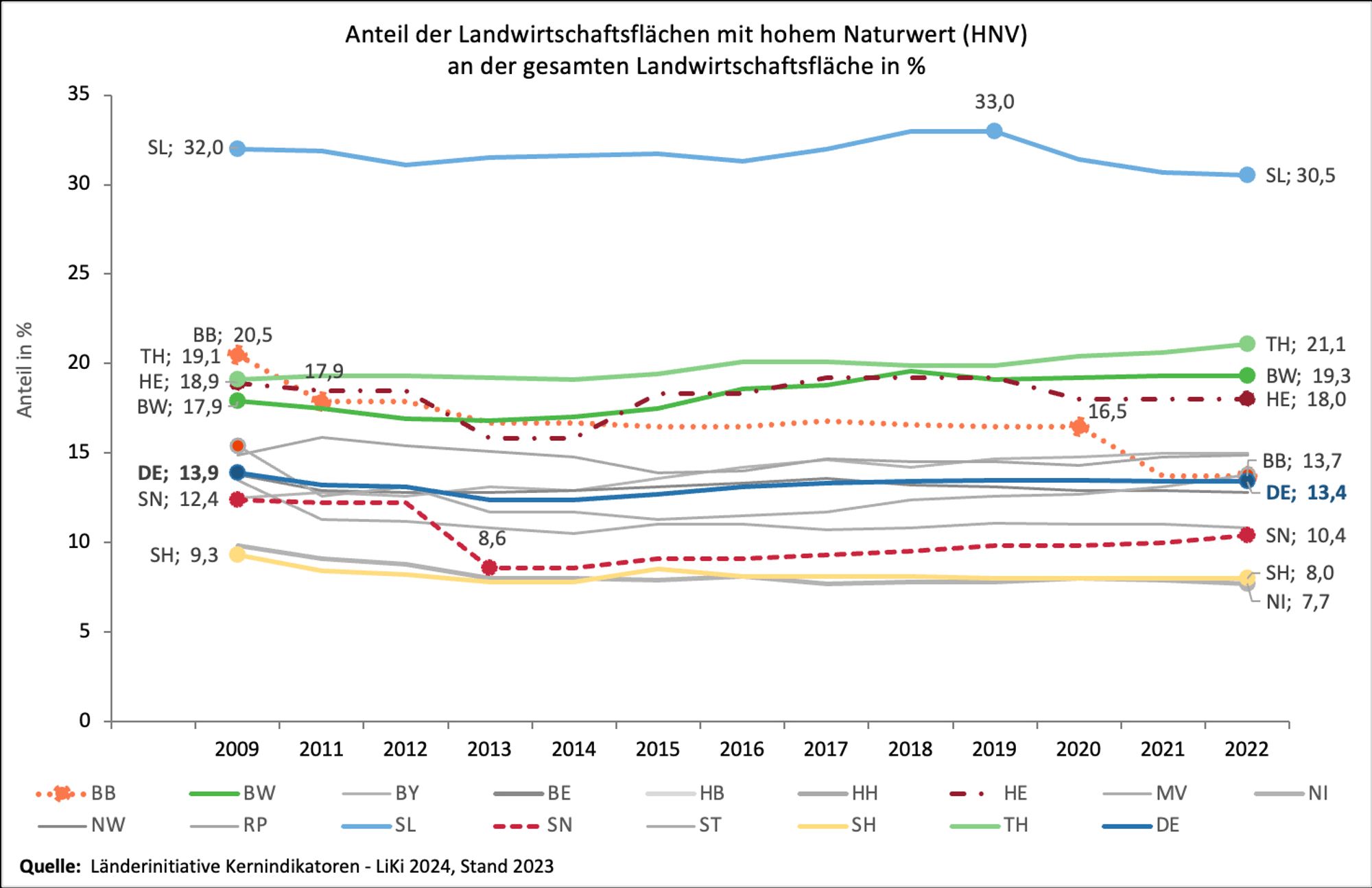 Grafik zur Entwicklung der Flächen mit hohem Naturwert in der Landwirtschaft (HNV) von 2009 bis 2022