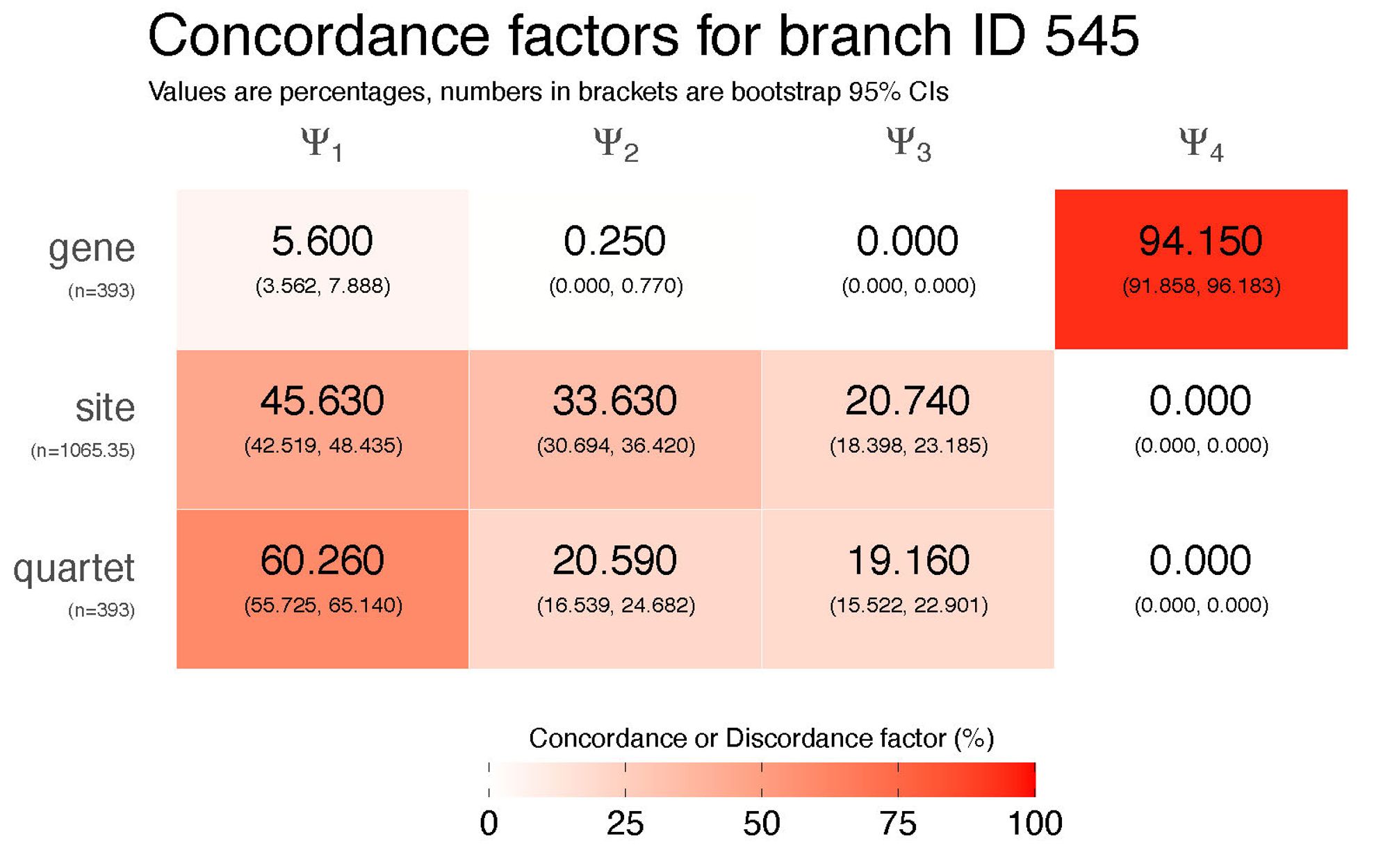 A table with the title "Concordance factors for branch ID 545". It shows a table with 4 columns (concordance and discordance factors) and 3 rows (gene, site, and quartet). Each cell contains a percentage representing the proportion of the genes, sites, or quartets which match a particular tree. Cells with higher numbers are coloured darker red.