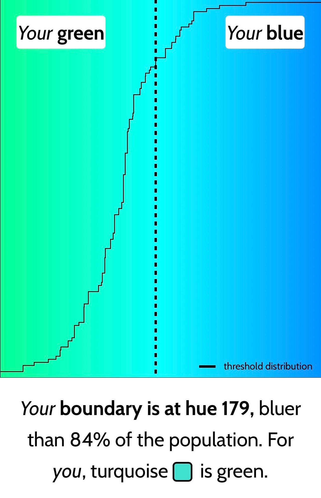 A green to blue color gradient overlaid with an S curve, showing the distribution of where people put the line between green and blue. "Your boundary is at hue 179, bluer than 84% of the population. For you, turquoise is green."