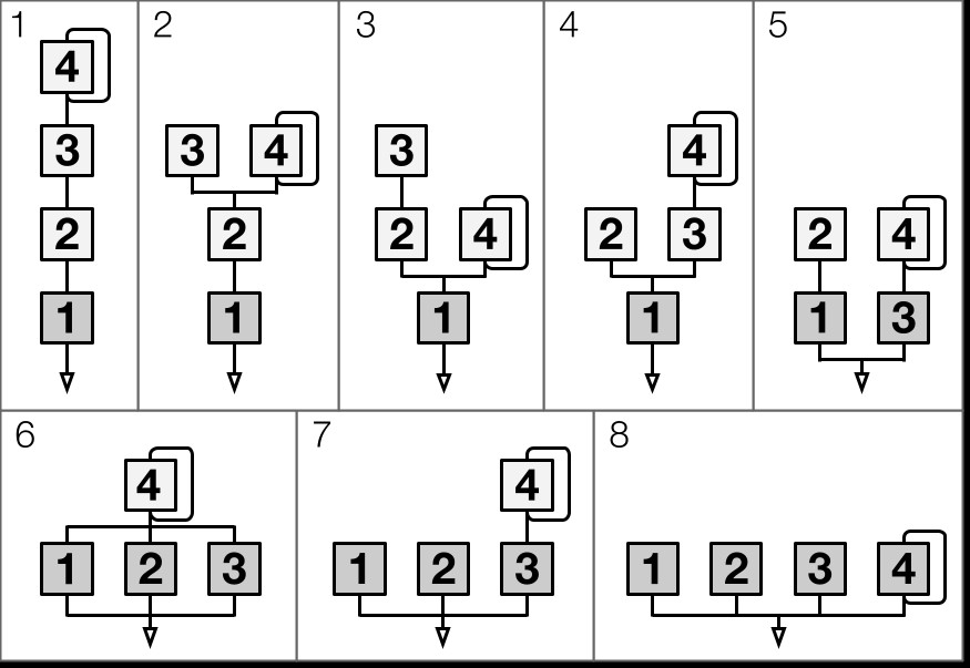 fm synth algorithm configurations where 4 different frequencies feed into each other in eight different combinations
