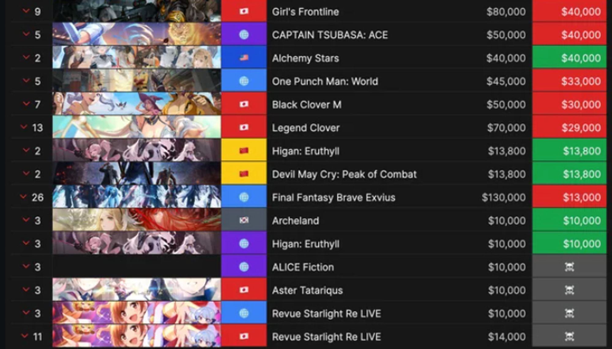 Imagem com uma lista dos 15 jogos de celular que menos arrecadaram durante o mês de setembro: Revue Starlight (servidores encerrados), Aster Tatariqus (servidores encerrados), ALICE Fiction (servidor encerrado), Higan Eruthyll (Global), Archeland (Coréia), Final Fantasy BE (Global), Devil May Cry PoC (China), Higan Eruthyll (China), Legend Clover (Japão), Black Clover (Japão), One Punch Man World (Global), Alchemy Stars (USA), Captain Tsubasa ACE ( Global) e Girl's Frontline (Japão).