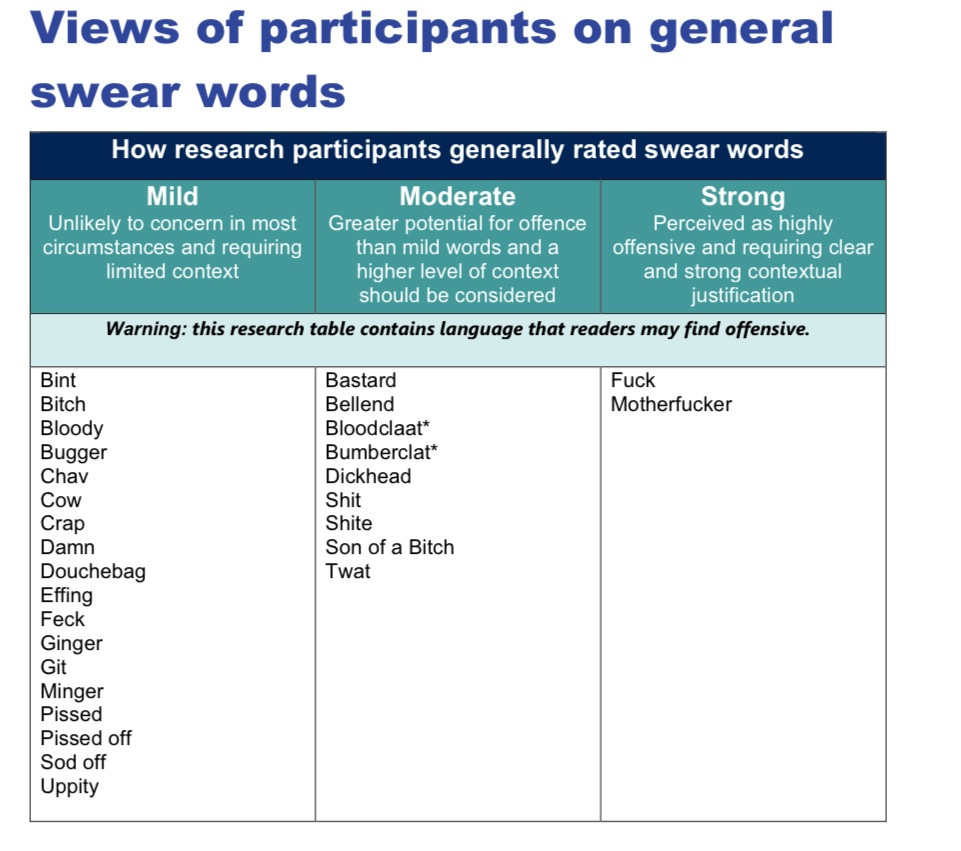 A list of 'views of participants on general swear words'. The follow are seen as mild: Bint
Bitch
Bloody
Bugger
Chav
Cow
Crap
Damn
Douchebag
Effing
Feck
Ginger
Git
Minger
Pissed
Pissed off
Sod off
Uppity
The following are seen as Moderate:
Bastard
Bellend
Bloodclaat*
Bumberclat*
Dickhead
Shit
Shite
Son of a Bitch
Twat
The following are seen as Strong:
Fuck
Motherfucker