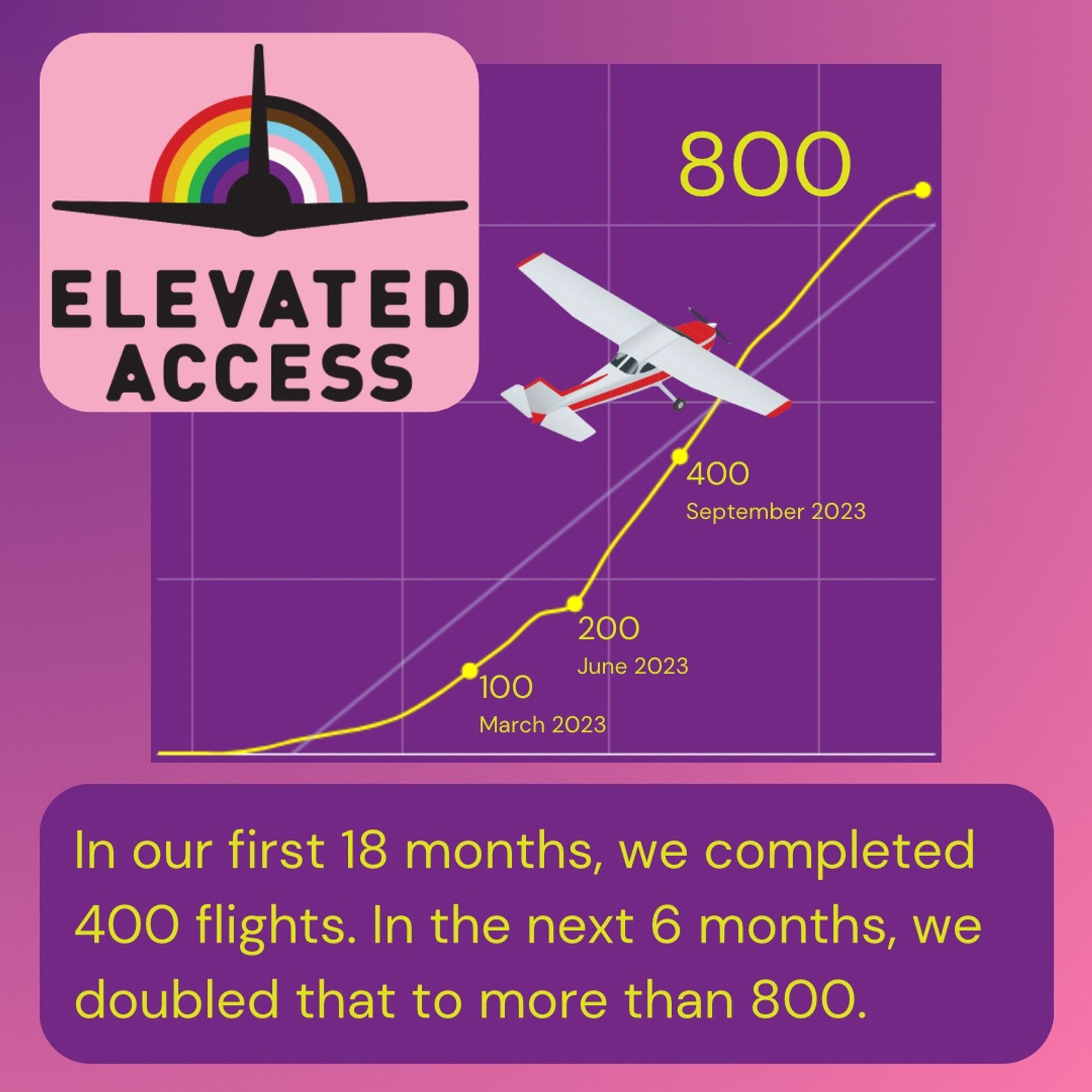 In our first 18 months, we completed 400 flights. In the next 6 months, we doubled that to more than 800 flights total.