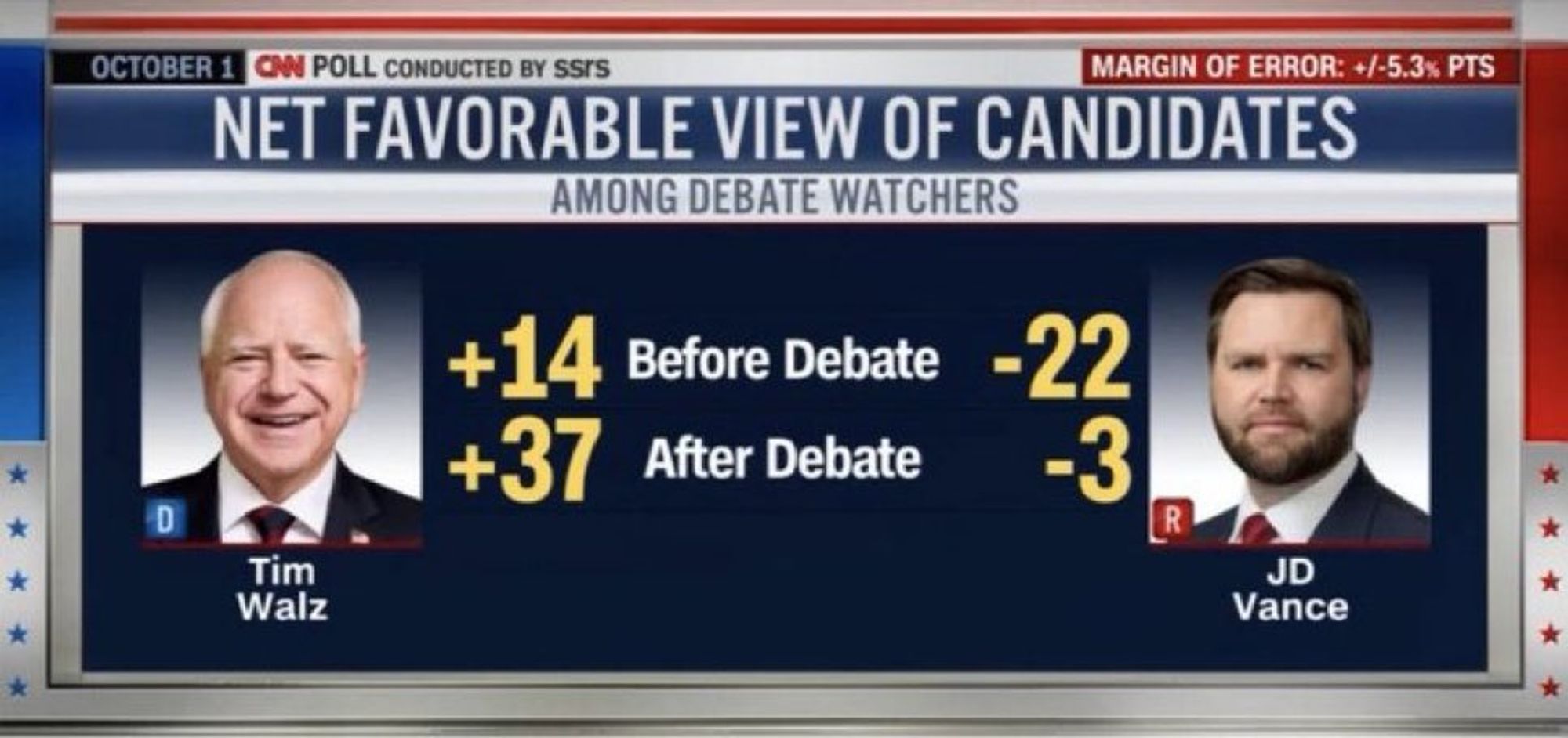 Dieses Bild zeigt eine CNN-Umfragegrafik über die "Netto-Beliebtheit der Kandidaten unter Zuschauern der Debatte". Es vergleicht die Beliebtheitswerte von Tim Walz (Demokrat) und JD Vance (Republikaner) vor und nach einer Debatte.

Für Tim Walz:
- Vor der Debatte: +14
- Nach der Debatte: +37

Für JD Vance:
- Vor der Debatte: -22
- Nach der Debatte: -3

Die Grafik zeigt Porträts beider Kandidaten und gibt eine Fehlermarge von ±5,3 Prozentpunkten an. Die Umfrage wurde am 1. Oktober von SSRS für CNN durchgeführt.