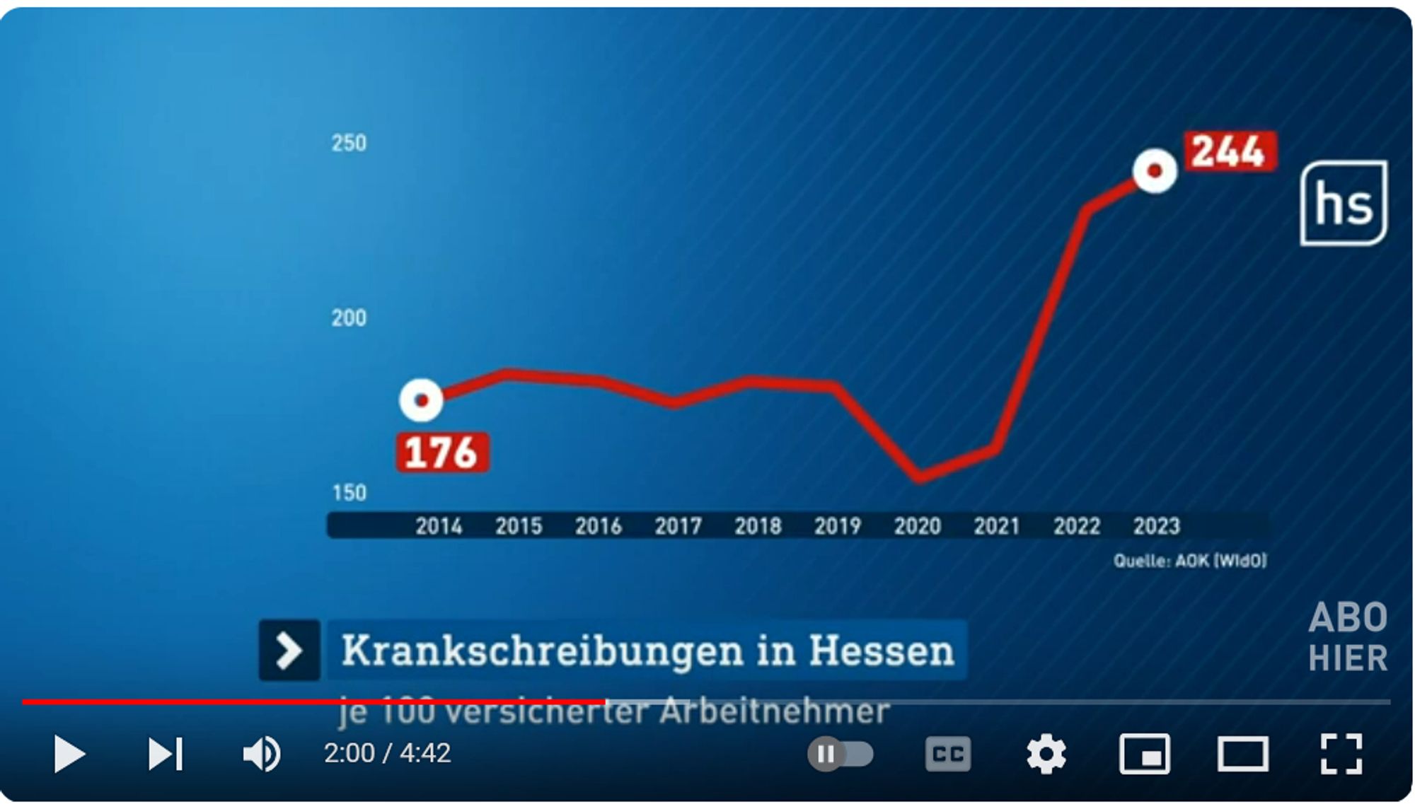 Screenshot eines Youtube-Videos mit einer Grafik "Krankschreibungen in Hessen je 100 versicherter Arbeitnehmer". Sie fängt mit 176 im Jahr 2014 an, steigt etwas und bleibt relativ konstant bis 2019, sinkt 2020 und steigt bis 2023 an auf 244.