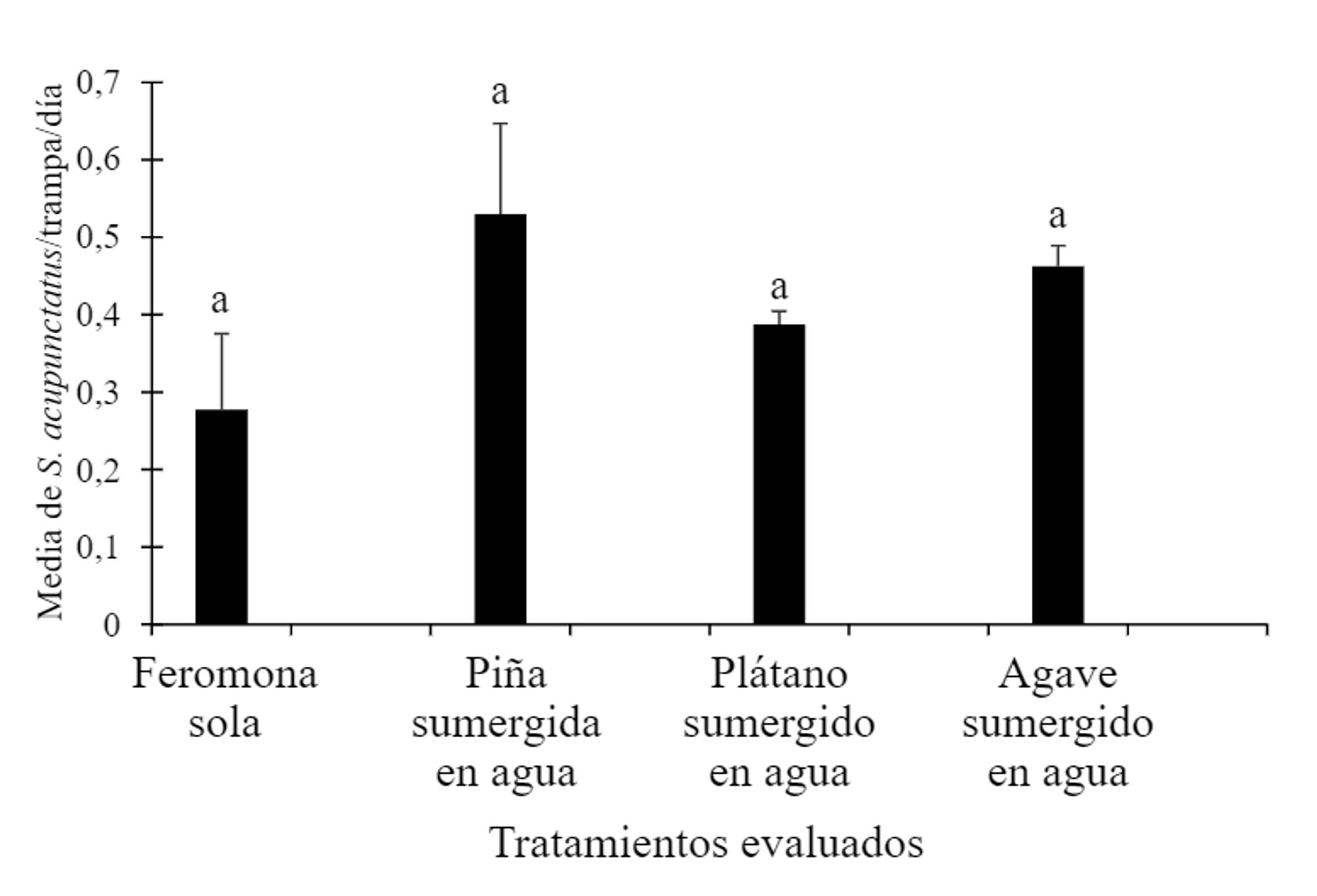 Figure 1. Mean ± SE of S. acupunctatus adults captured in traps with pheromones baited with different plant synergists in a commercial Agave angustifolia Haw farm. Bars with similar letters are not significantly different (Tukey's test, α = 0.05).