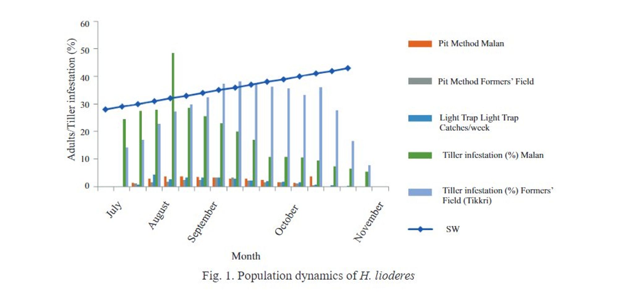 Fig. 1. Population dynamics of H. lioderes