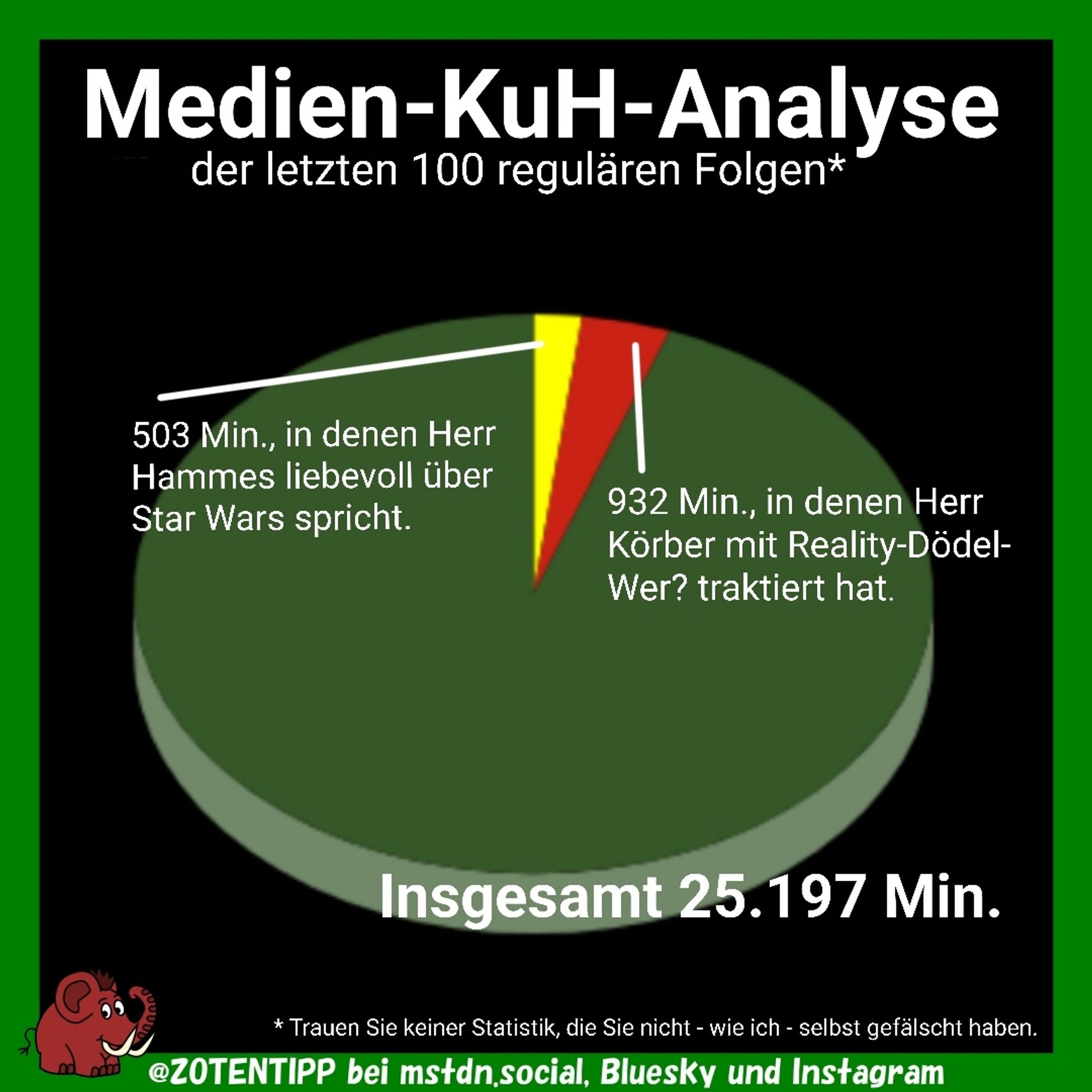 Überschrift: "Medien-KuH-Analyse der letzten 100 regulären Folgen" Dahinter steht ein Sternchen, das auf den klein gedruckten Text an unteren Rand verweist, dass man nur der Statistik vertrauen solle, die man - wie ich - selbst gefälscht hat. I'm Zentrum ist ein Tortendiagramm, dessen Gesamtsumme 25.197 Minuten sein soll. Zwei kleinere Tortenstücke daraus sind farblich hervorgehoben. 503 Minuten, in denen Herr Hammes liebevoll über Star Wars sprach. Und 932 Minuten, in denen Herr Körber Herrn Hammes mit dem Reality-Dödel-Wer?-Spiel traktiert hat. Die beiden Tortenstücke sind ähnlich mit Text markiert.