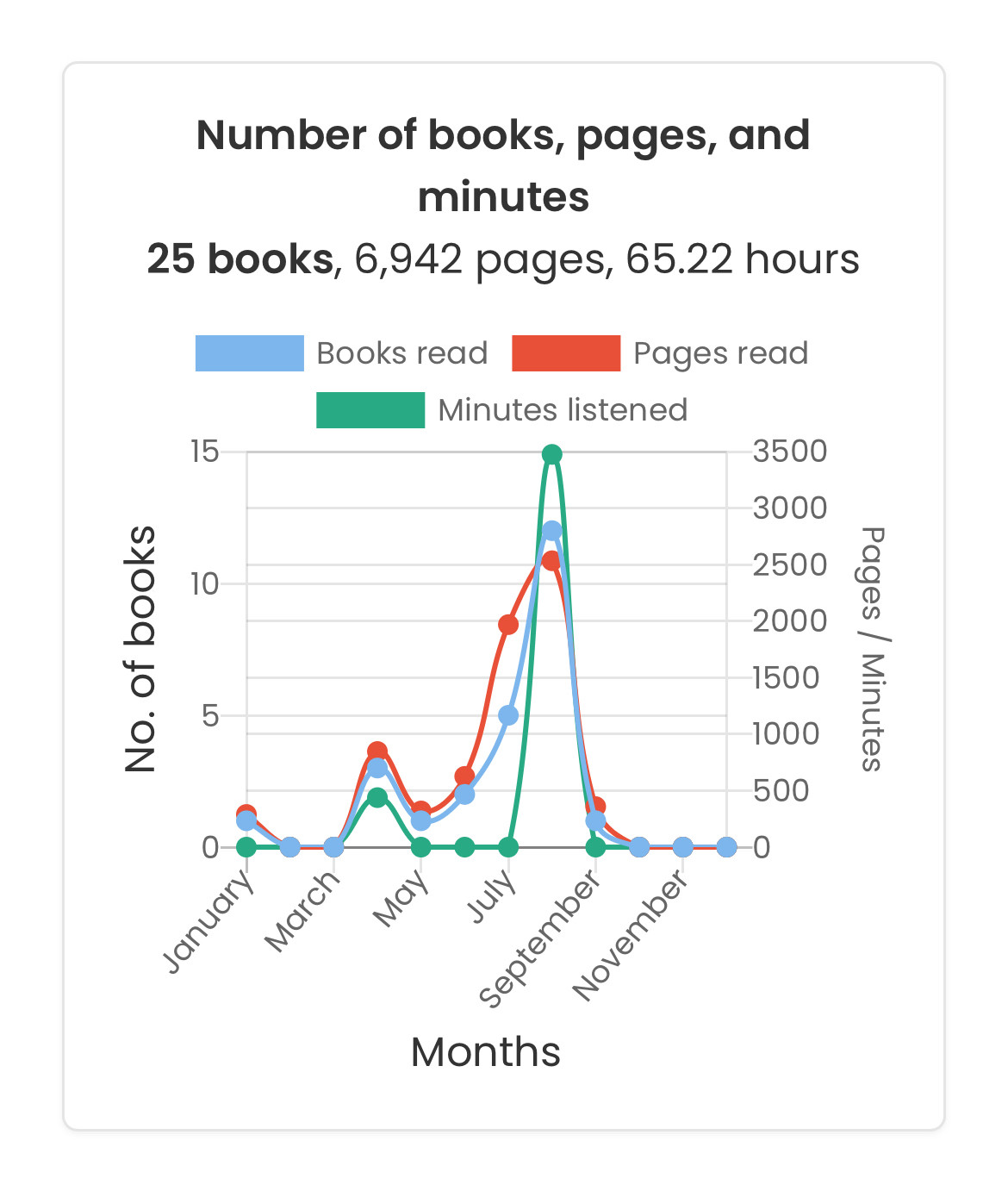 A chart showing I’ve read 25 books - a total of 6942 pages and 65.22 audiobook hours this year.