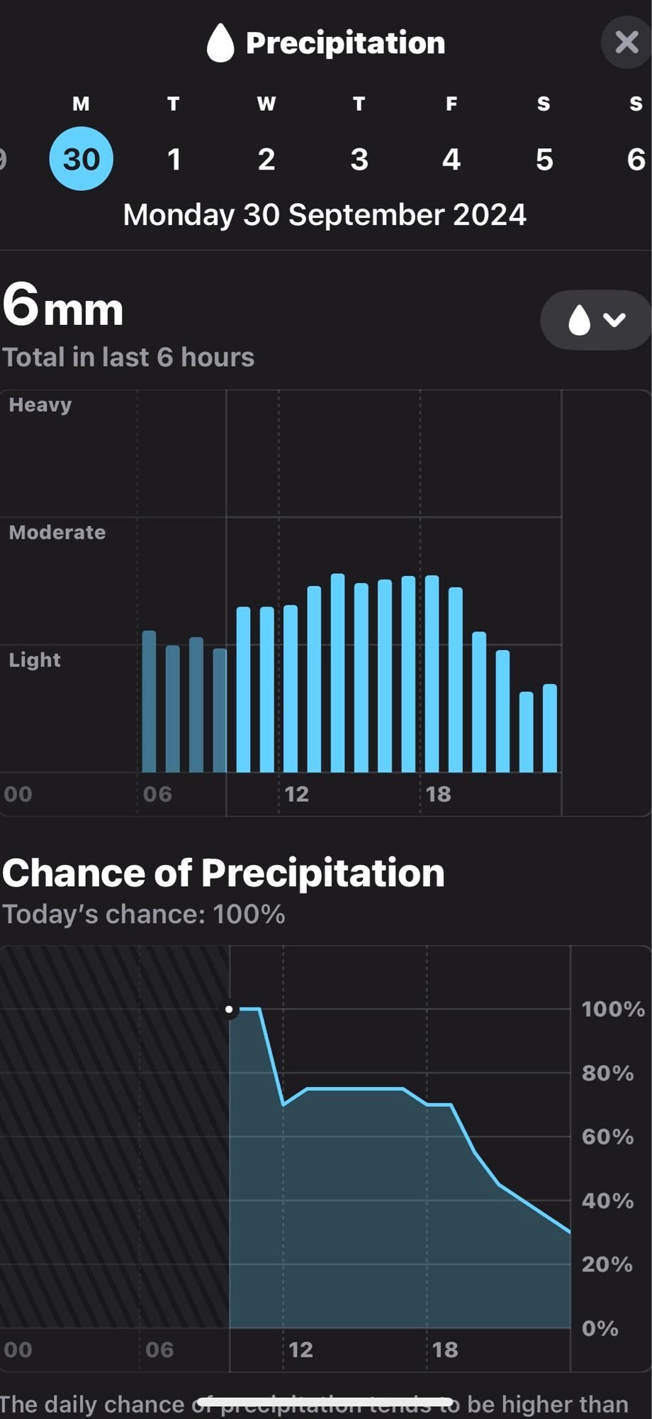 Weather chart showing moderate levels of rain throughout the day