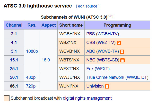 A list of stations in Boston using the ATSC 3.0 Standard, With CBS Station WBZ, ABC Station WCVB, NBC Station WBTS, and Univision station WUNI all having DRM on their signals. PBS Station WGBH, Fox Station WFXT and True Crime Network station WWJE are free from DRM, for now.