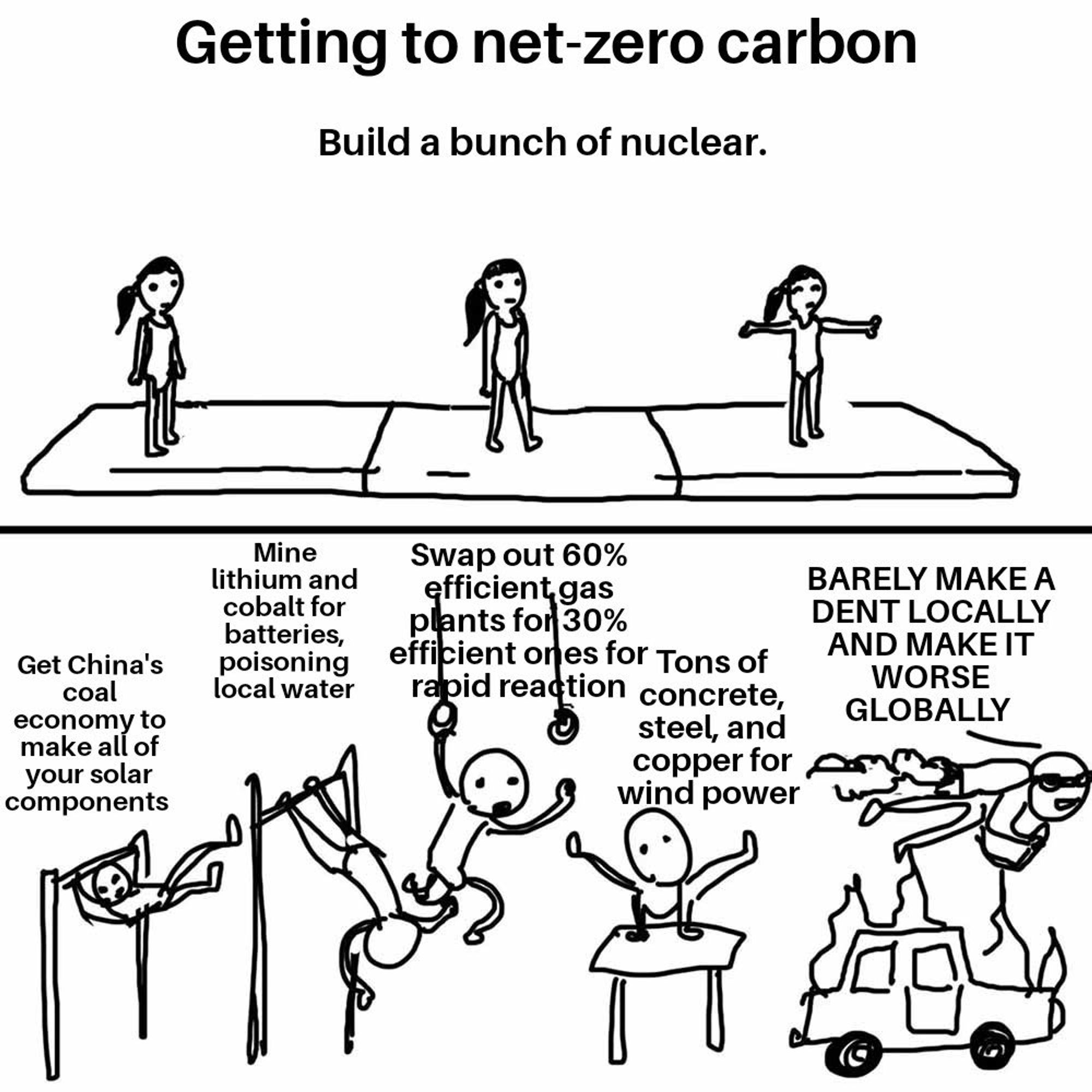 Title: Getting to net-zero carbon
Upper panel: Build a bunch of nuclear. 
Lower panel: Get China's coal economy to make all of your solar components; Mine lithium and cobalt for batteries, poisoning local water; Swap out 60% efficient gas plants for 30% efficient ones for rapid reaction; Tons of concrete, steel, and copper for wind power; BARELY MAKE A DENT LOCALLY AND MAKE IT WORSE GLOBALLY.