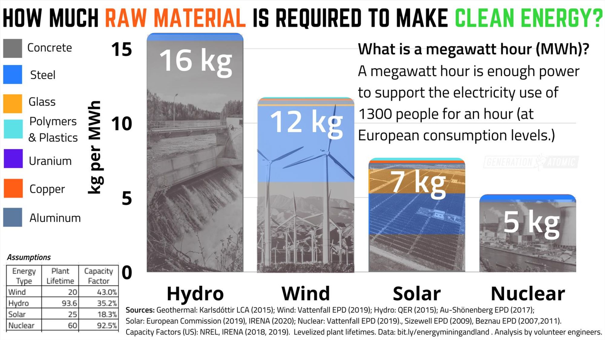 Title: how much raw material is required to make clean energy? Provides a visual bar graph comparison of the amount of raw materials required to generate a megawatt hour of clean energy from different sources, including hydroelectric, wind, solar, and nuclear power. Each type of energy generation is represented by an image alongside its corresponding value in kilograms per megawatt hour: 16 kg for hydro, 12 kg for wind, 7 kg for solar, and 5 kg for nuclear. 
Includes an explanation caption: What is a megawatt hour? A megawatt hour is enough power to support the electricity use of 1300 people for an hour (at European consumption levels.)
