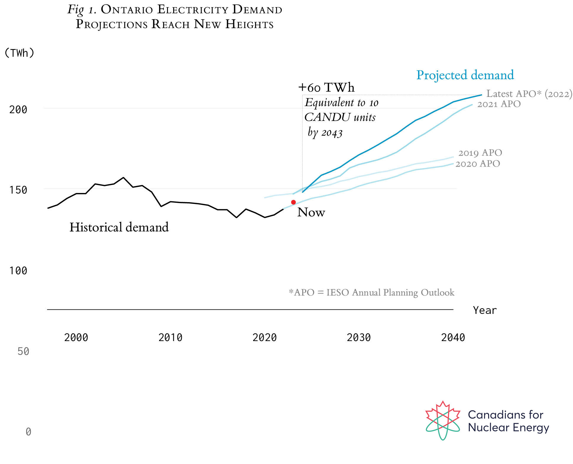 The image is a line graph titled "Ontario Electricity Demand Projections Reach New Heights." It shows electricity demand in terawatt-hours (TWh) on the vertical axis and the years from 2000 to 2040 on the horizontal axis.
Historical Demand: A black line represents historical demand, which fluctuates around 150 TWh until the current time marked as "Now" with a red dot.
Projected Demand: From "Now," several lines project future demand:
A dark blue line labeled "Latest APO (2022)" indicates a rise in demand, reaching over 200 TWh by 2043.
Lighter blue lines labeled "2021 APO," "2020 APO," and "2019 APO" show slightly lower projections compared to the latest.
Additional Information: There's a notation "+60 TWh, Equivalent to 10 CANDU units by 2043" indicating additional demand.
Source: The bottom right corner has the logo for "Canadians for Nuclear Energy."
The graph highlights a significant projected increase in electricity demand in Ontario over the next two decades.