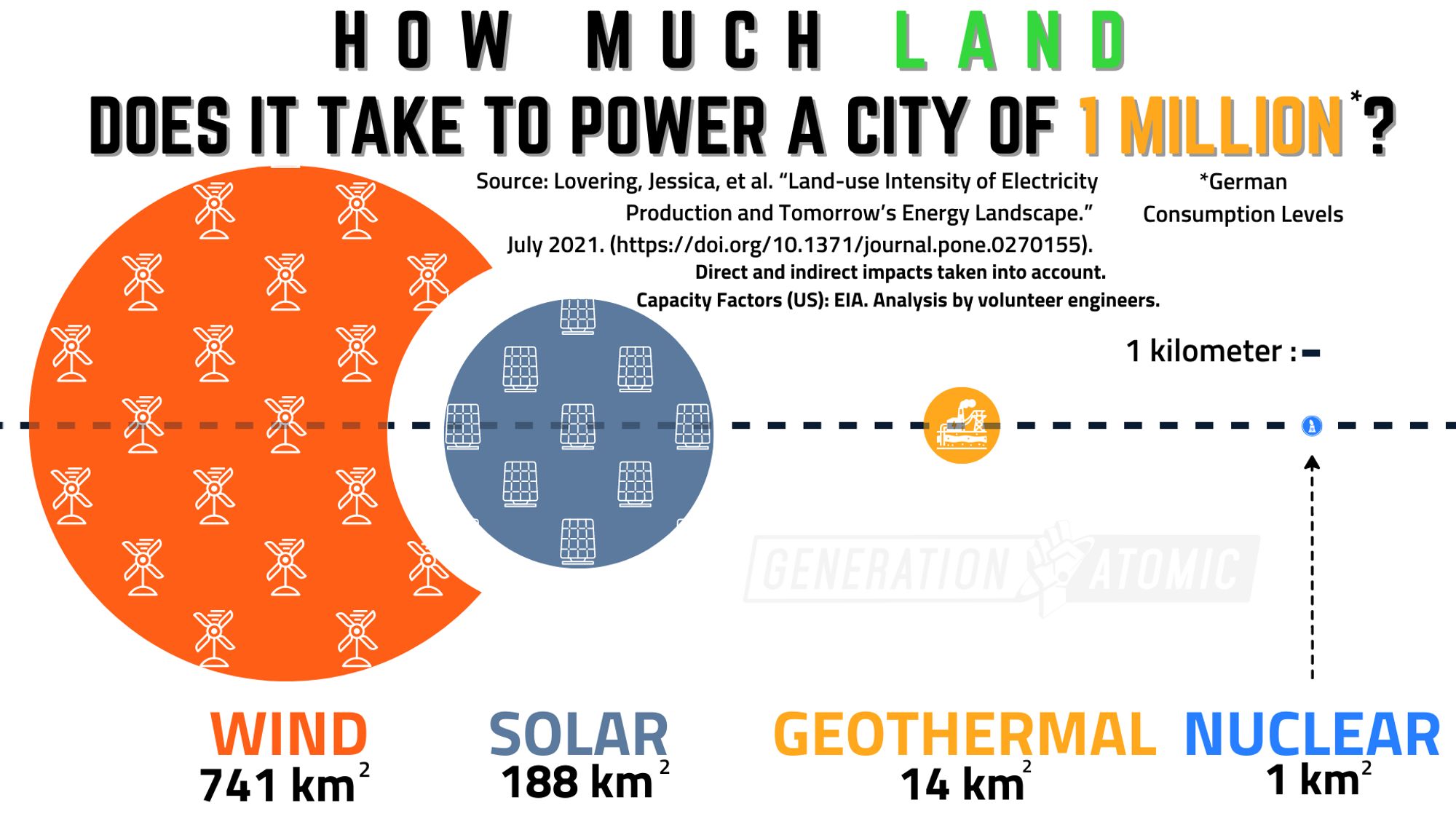 Infographic that visually represents the land required to power a city with a population of 1 million people using different energy sources: wind, solar, geothermal, and nuclear. Each energy source is depicted by differently-sized colored circles alongside icons representing wind turbines, solar panels, a geothermal plant, and an atomic symbol for nuclear energy. The graphic shows that nuclear energy requires the least amount of land (1 square kilometer), followed by geothermal (14 square kilometers), solar (188 1 square kilometers), and wind (741 square kilometers).
The infographic includes a bold question at the top, "HOW MUCH LAND DOES IT TAKE TO POWER A CITY OF 1 MILLION?"
It aims to demonstrate the land-use efficiency of different energy sources for powering a city, advocating for nuclear energy as the most land-use efficient option presented in the image.