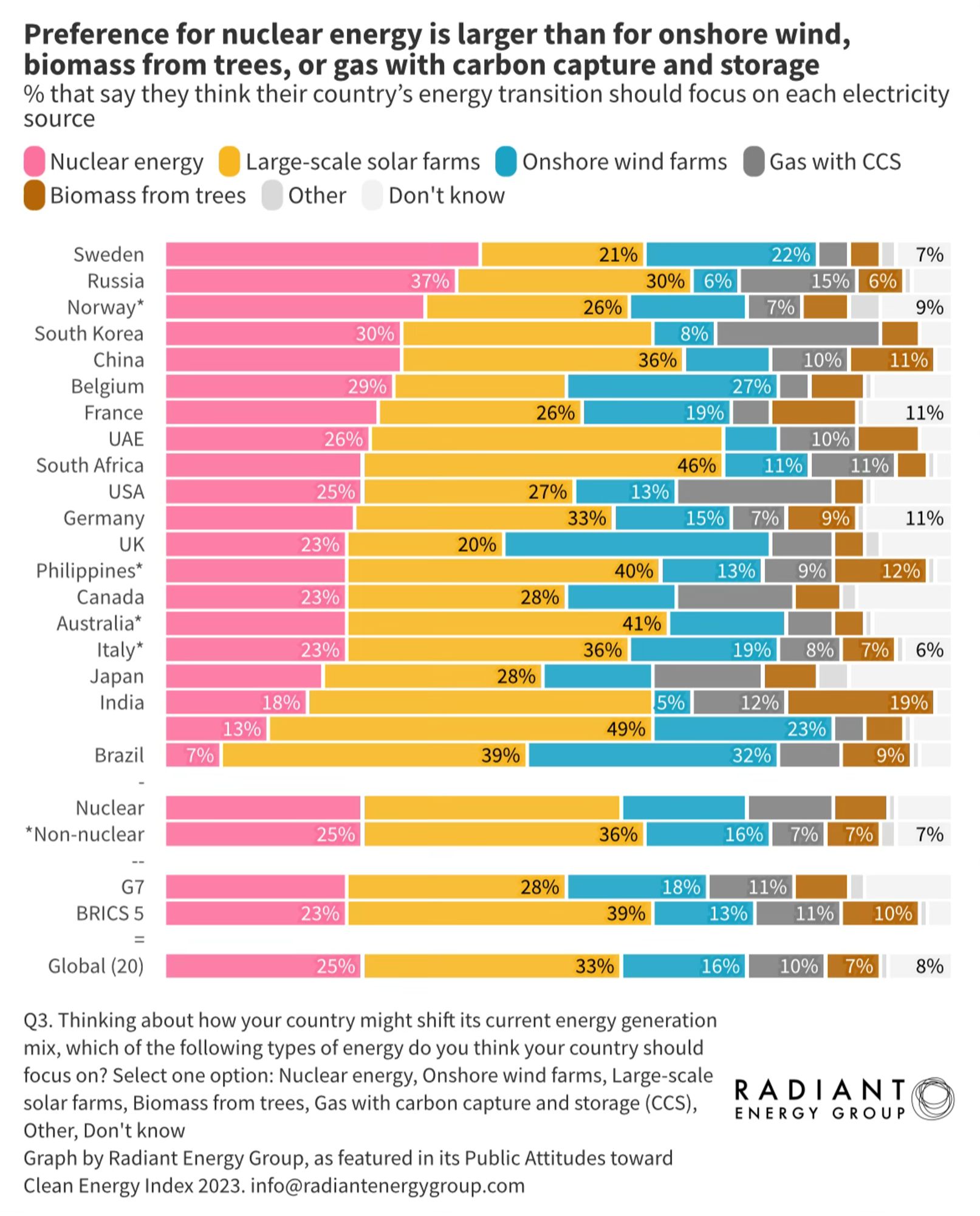 Graph showing the results of the survey 