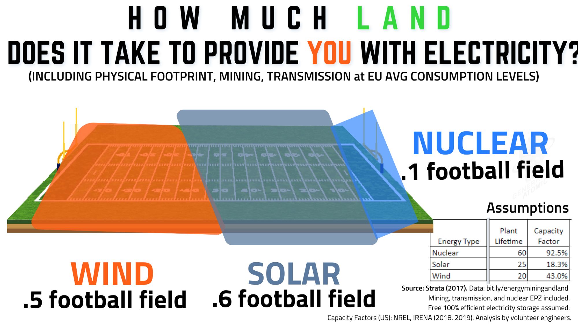 Infographic that visually compares the land use requirements of different forms of energy generation—specifically wind, solar, and nuclear power—measured in terms of football fields needed to provide an individual with electricity at average European Union consumption levels. The infographic illustrates:
- **Wind Power:** Requiring .5 football fields
- **Solar Power:** Requiring .6 football fields
- **Nuclear Power:** Requiring .1 football fields
Key aspects such as the physical footprint, mining, and transmission factors have been taken into account in the calculations. In addition, a table in the image provides assumptions used in the analysis, including plant lifetimes and capacity factors for each energy type:
- **Nuclear:** 60 years lifetime, 92.5% capacity factor
- **Solar:** 25 years lifetime, 18.3% capacity factor
- **Wind:** 20 years lifetime, 43.% capacity factor
The infographic also mentions the inclusion of mining, transmission, and the nuclear exclusion zones.