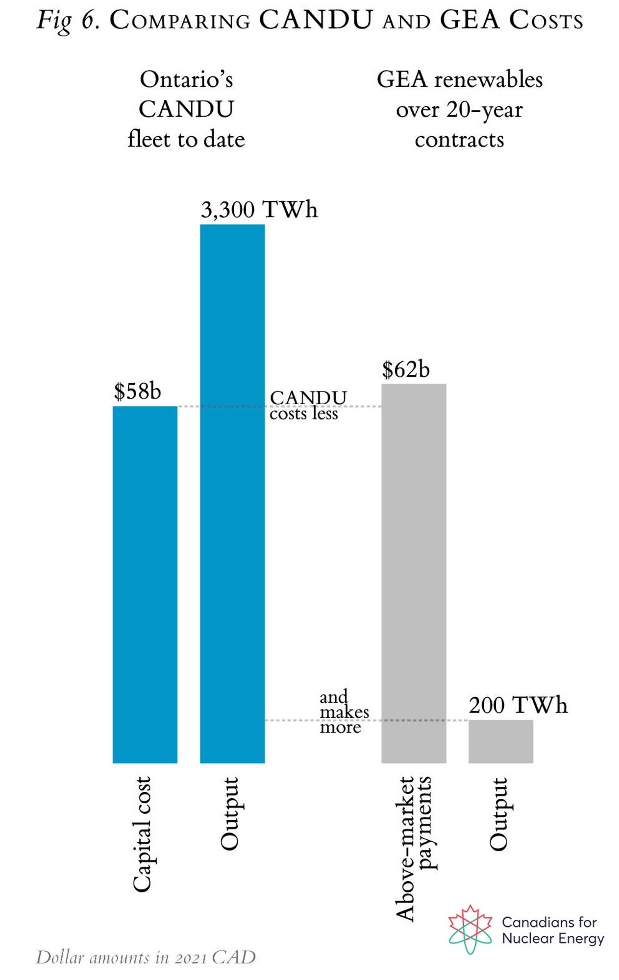 This image is a bar chart comparison of two energy sources in Ontario: CANDU nuclear power and GEA (Green Energy Act) renewables. The data is presented in terms of capital cost and output, highlighting differences in costs and electricity production.

On the left side, the chart shows Ontario’s CANDU fleet to date with:

A capital cost of $58 billion.
An output of 3,300 terawatt-hours (TWh) of electricity.
The text emphasizes that "CANDU costs less" and "makes more" energy compared to GEA renewables.
On the right side, it compares GEA renewables over 20-year contracts:

A capital investment of $62 billion.
Above-market payments rather than capital cost, indicating ongoing higher costs beyond initial capital.
The output from GEA renewables is significantly lower, only 200 TWh.
The chart uses blue bars for CANDU and gray bars for GEA renewables. At the bottom, it notes that all dollar amounts are in 2021 CAD. In the bottom-right corner, there’s the Canadians for Nuclear Energy logo.