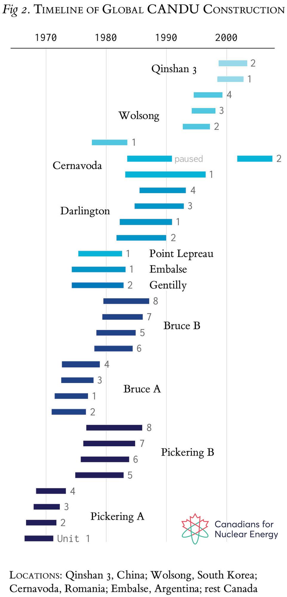 The image is a timeline chart illustrating the global construction of CANDU reactors from 1970 to the early 2000s. It highlights the different reactors built in various countries, including Canada, South Korea, China, Romania, and Argentina. The chart shows the start and completion years of reactors at locations such as Pickering, Bruce, Darlington, Point Lepreau, Wolsong, Cernavoda, and Qinshan. Each project is represented by bars across the timeline, indicating the phased development of multiple units at some sites. The chart is labeled as part of Canadians for Nuclear Energy's materials.