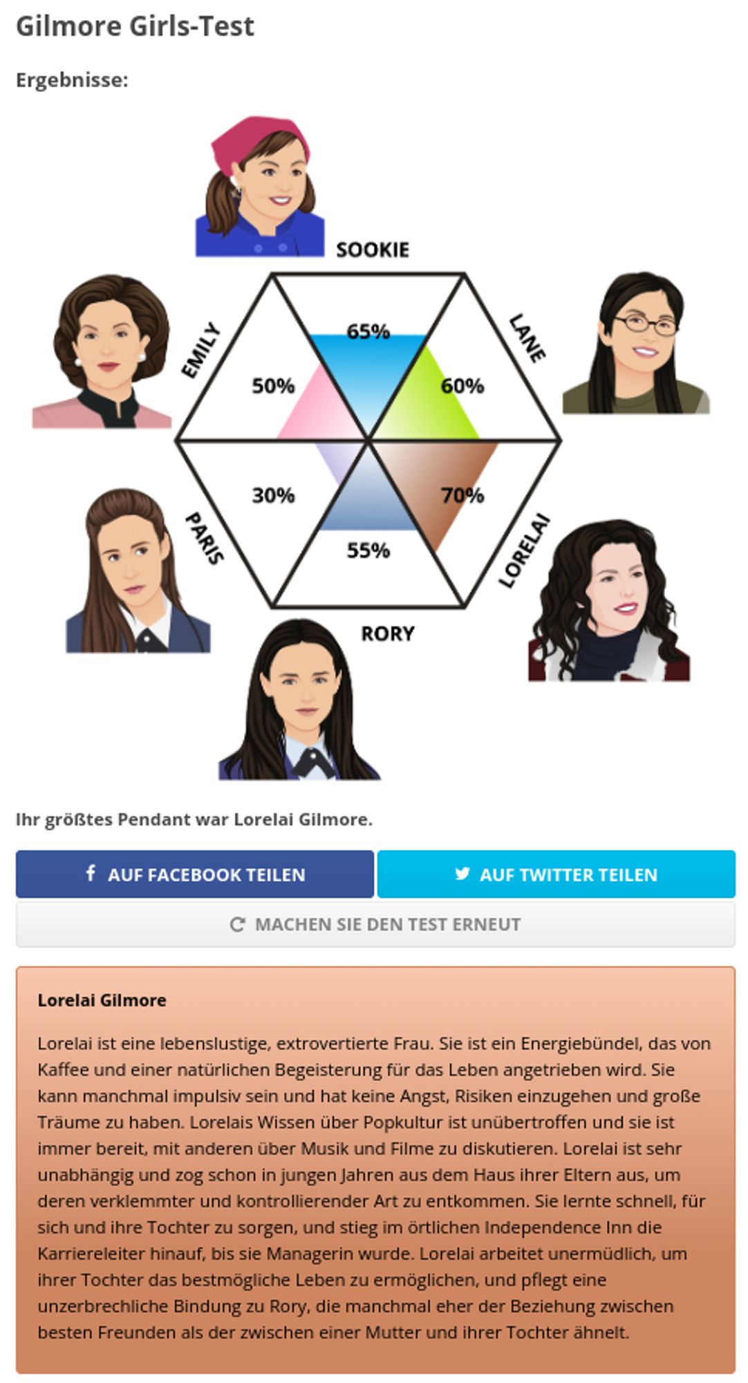 Gilmore Girls Test:

65% Sookie,
60% Lane,
70% Lorelai,
55% Rory,
30% Paris,
50% Emily.

Lorelai ist eine lebenslustige, extrovertierte Frau. Sie ist ein Energiebündel, das von Kaffee und einer natürlichen Begeisterung für das Leben angetrieben wird. Sie kann manchmal impulsiv sein und hat keine Angst, Risiken einzugehen und große Träume zu haben. Lorelais Wissen über Popkultur ist unübertroffen und sie ist immer bereit, mit anderen über Musik und Filme zu diskutieren. Lorelai ist sehr unabhängig und zog schon in jungen Jahren aus dem Haus ihrer Eltern aus, um deren verklemmter und kontrollierender Art zu entkommen. Sie lernte schnell, für sich und ihre Tochter zu sorgen, und stieg im örtlichen Independence Inn die Karriereleiter hinauf, bis sie Managerin wurde. Lorelai arbeitet unermüdlich, um ihrer Tochter das bestmögliche Leben zu ermöglichen, und pflegt eine unzerbrechliche Bindung zu Rory, die manchmal eher der Beziehung zwischen besten Freunden als der zwischen einer Mutter und i